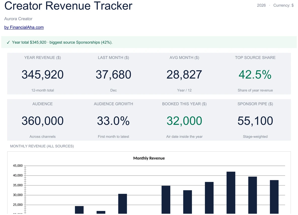 Creator Revenue Dashboard with Year and Source KPIs