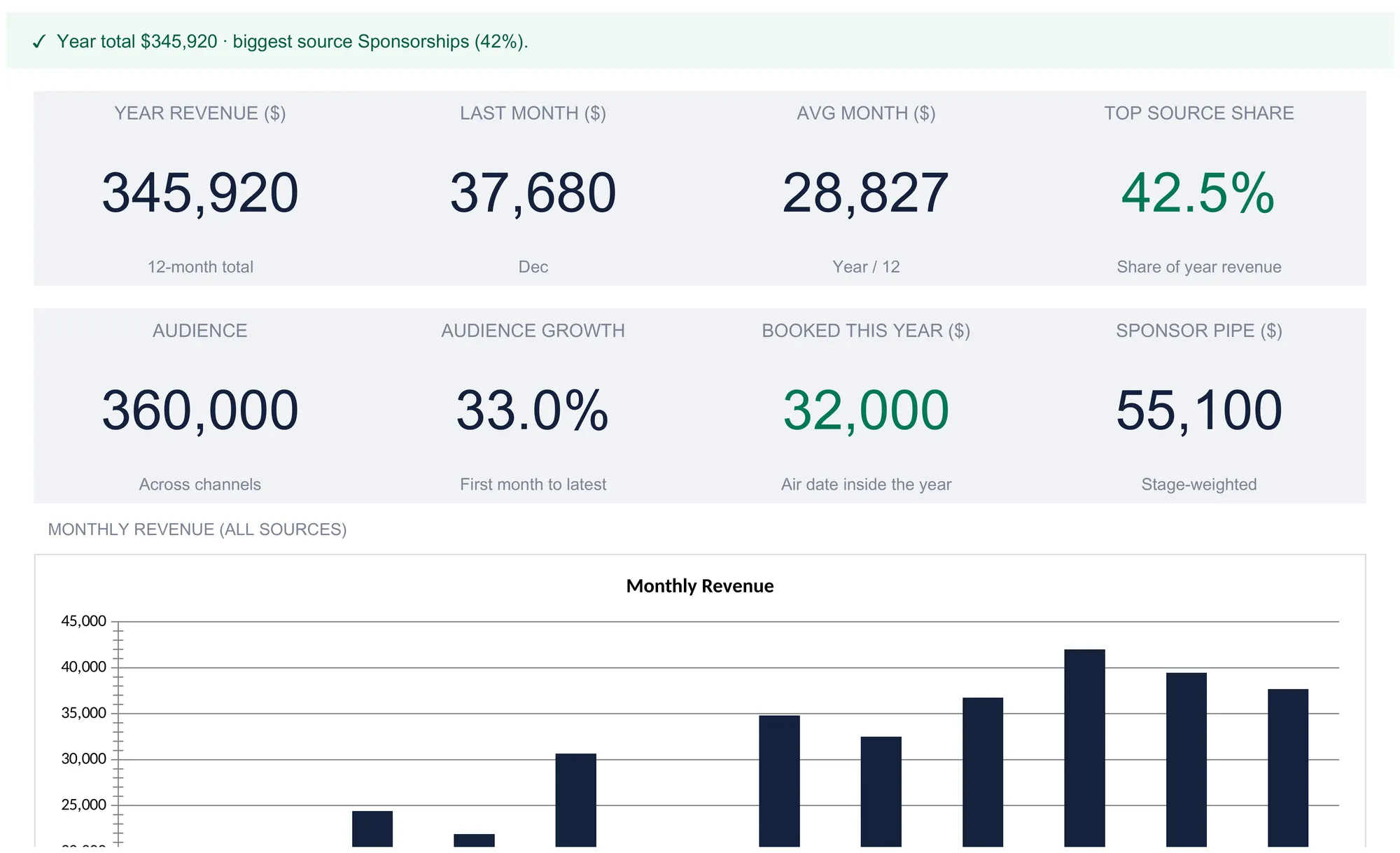Creator revenue dashboard with a green status line reading year total 345,920 biggest source Sponsorships 42 percent, then eight KPI tiles for year revenue 345,920, last month 37,680, average month 28,827, top source share 42.5 percent, audience 360,000, audience growth 33.0 percent, booked this year 32,000, and sponsor pipe 55,100, above the start of a monthly revenue bar chart.
