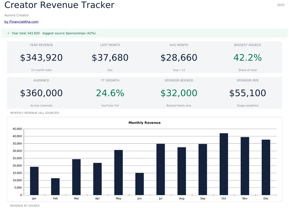 Creator Revenue Tracker