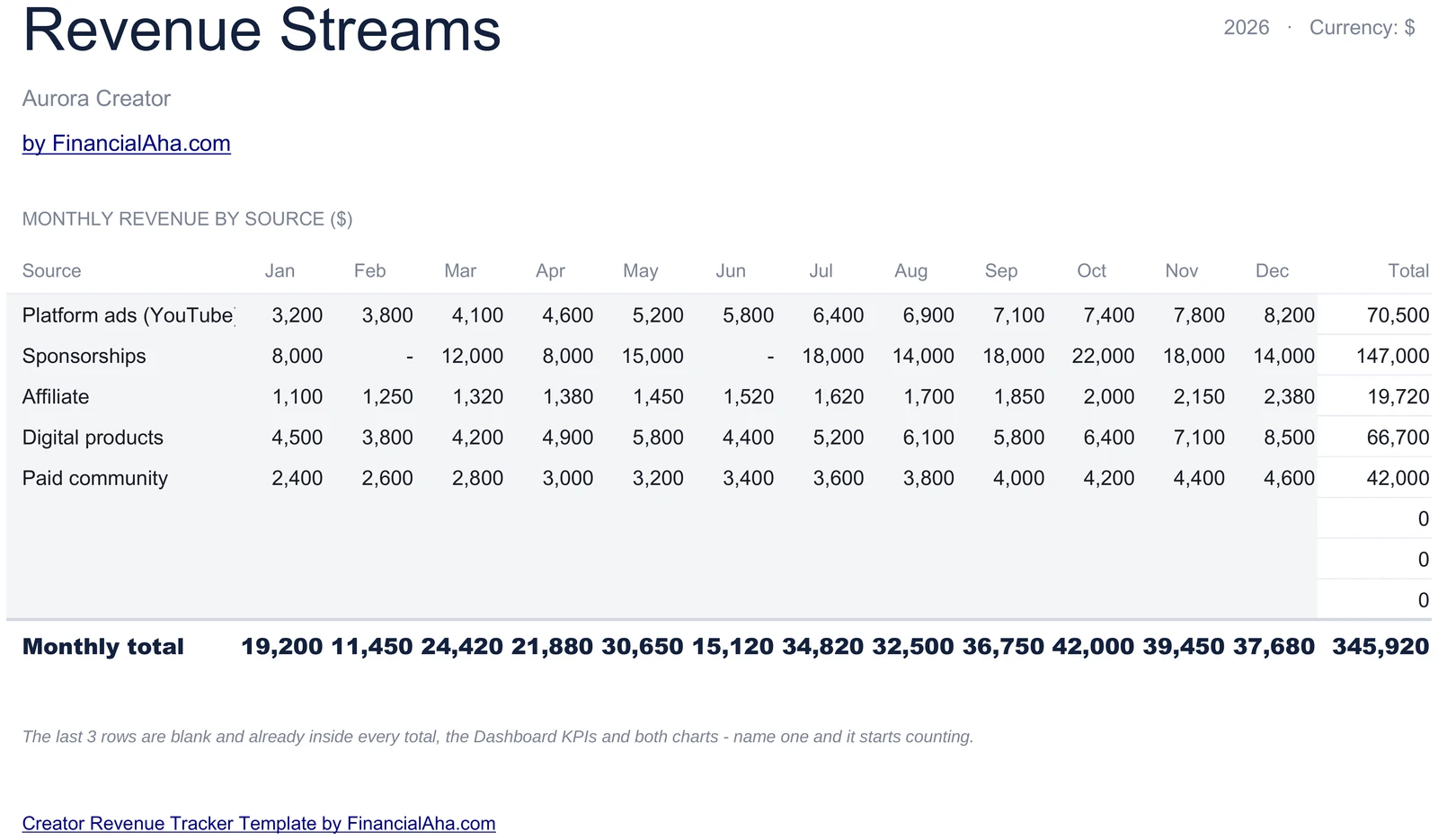 Revenue Streams Grid Across 12 Months and 5 Sources
