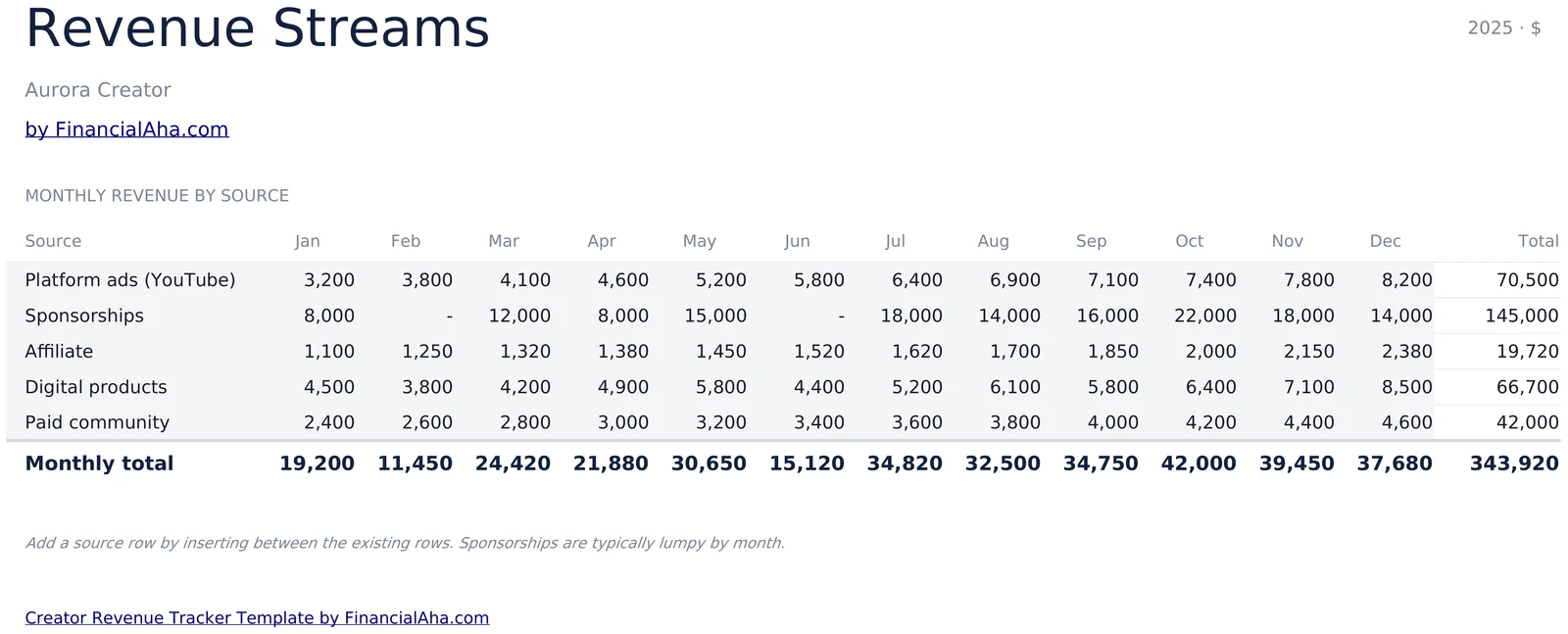Revenue Streams Grid Across 12 Months and 5 Sources