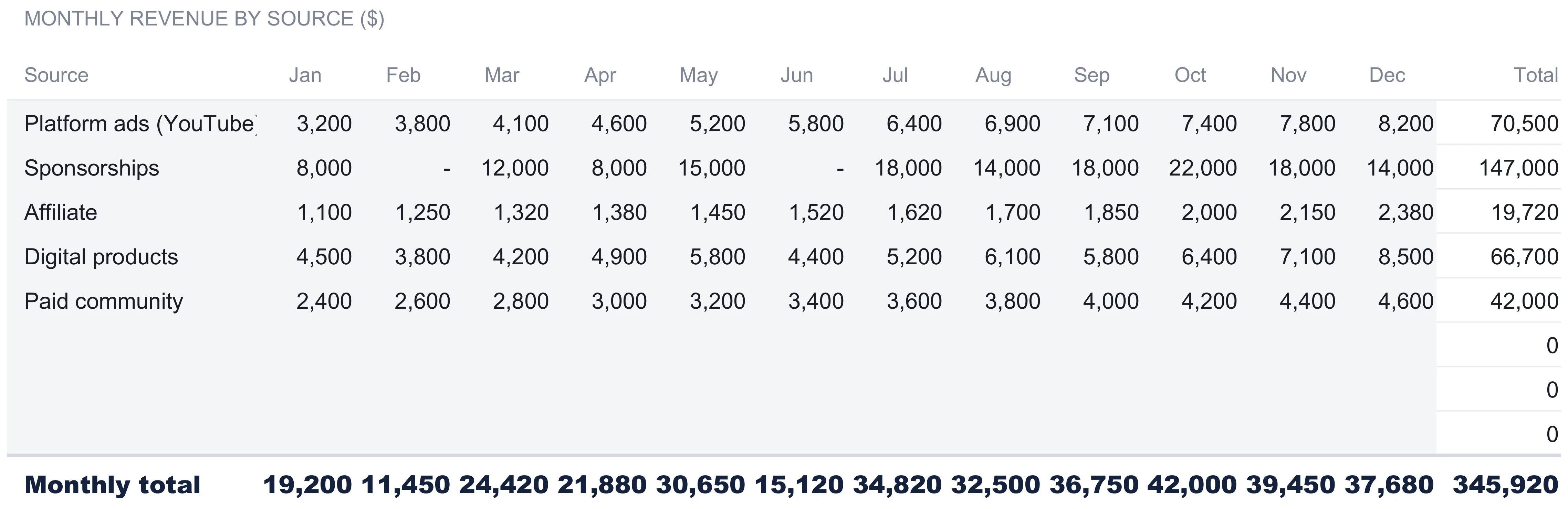 Creator Revenue Tracker Revenue Streams sheet, monthly revenue by source, with rows for platform ads (the YouTube label clipped by the column), sponsorships, affiliate, digital products, and paid community across January to December, three blank source rows showing zero, and a bold Monthly total row ending at 345,920.