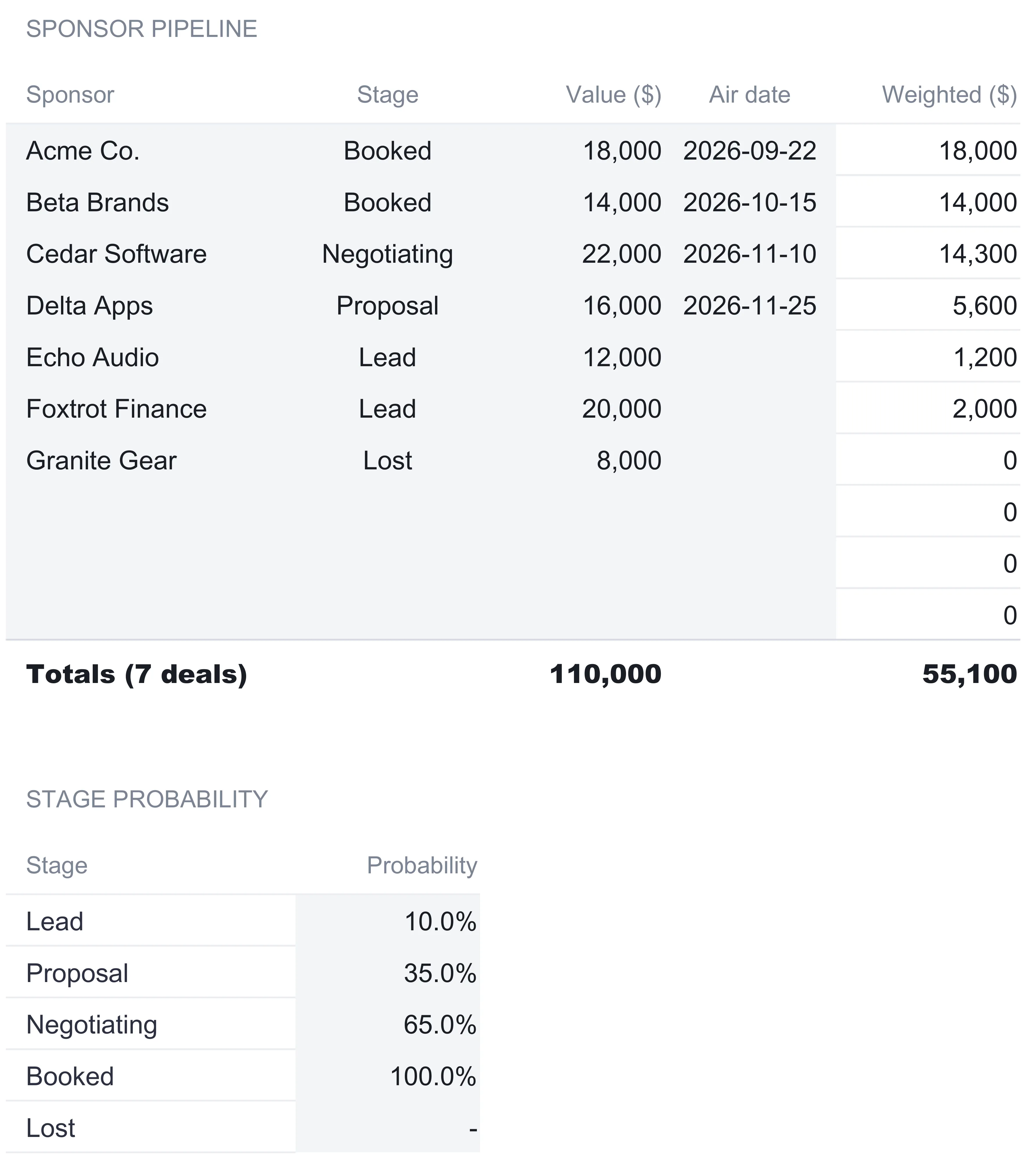 Creator Revenue Tracker Sponsors sheet showing the sponsor pipeline with Acme Co. and Beta Brands booked, Cedar Software negotiating, Delta Apps proposal, Echo Audio and Foxtrot Finance leads, and Granite Gear lost, a bold Totals row of 110,000 face value and 55,100 weighted, and below it the stage probability table listing lead 10 percent, proposal 35 percent, negotiating 65 percent, booked 100 percent, and lost as a dash.