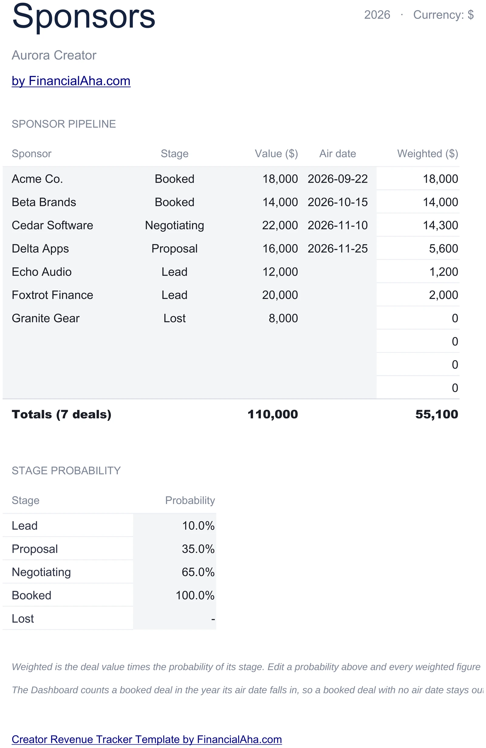 Sponsor Pipeline With Stages and Weighted Value
