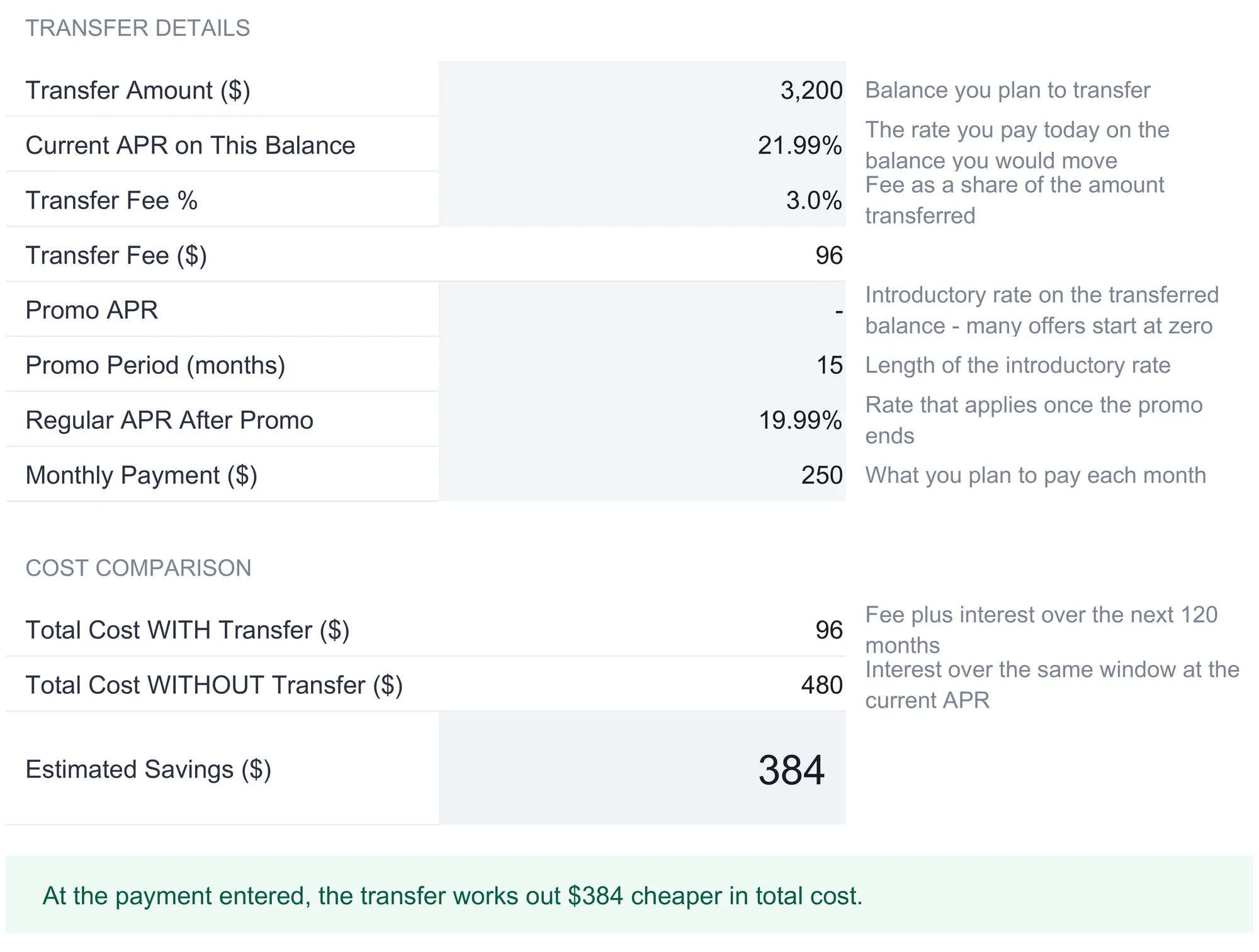 Credit Card Payoff balance transfer sheet with transfer details showing a $3,200 amount at 21.99% current APR, a 3% fee computed to $96, a 0% promo APR for 15 months, a 19.99% rate afterward and a $250 monthly payment, then a cost comparison of $96 total cost with transfer against $480 without, an estimated savings of $384, and a green banner reading that at the payment entered the transfer works out $384 cheaper in total cost.