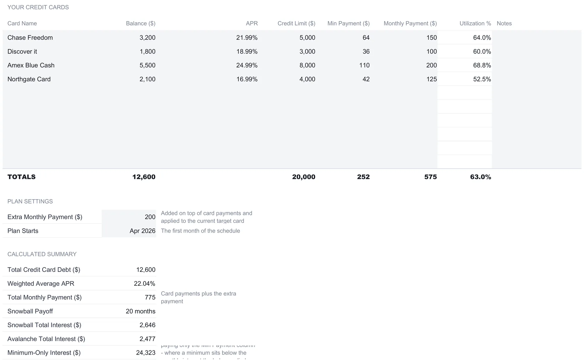 Credit Card Payoff Card Setup sheet with a table of four cards showing balance, APR, credit limit, minimum payment, planned monthly payment and utilization, a totals row of $12,600 balance and $20,000 in limits at 63% utilization, plan settings with a $200 extra monthly payment and an April 2026 start, and a calculated summary listing total debt, 22.04% weighted APR, a $775 monthly payment, a 20-month snowball payoff, and the interest figures.