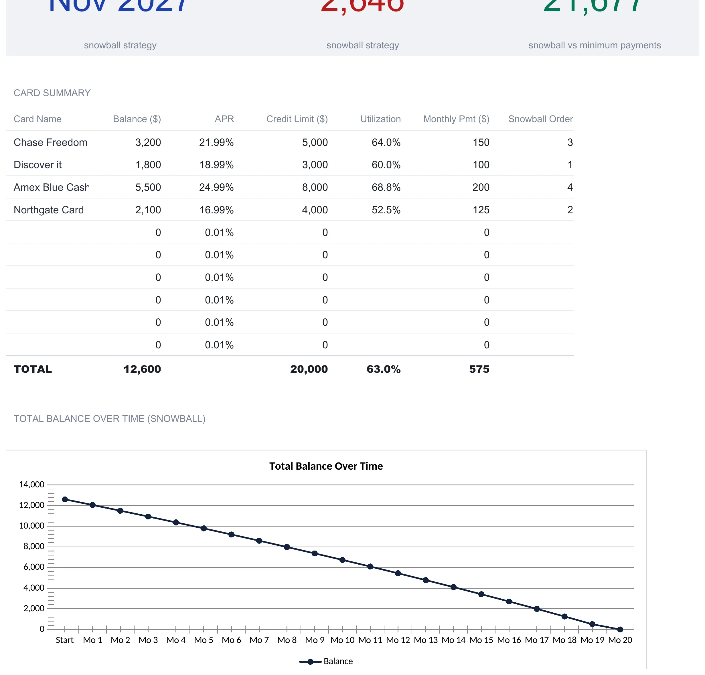 Credit Card Payoff dashboard showing the lower half of six KPI tiles labelled snowball strategy, above a card summary table listing Chase Freedom, Discover it, Amex Blue Cash and Northgate Card with balances, APRs, credit limits, utilization and snowball order, a total row of $12,600 debt across $20,000 of limits at 63.0% utilization and $575 of monthly payments, and a Total Balance Over Time line chart falling from about $12,600 to zero by month 20.
