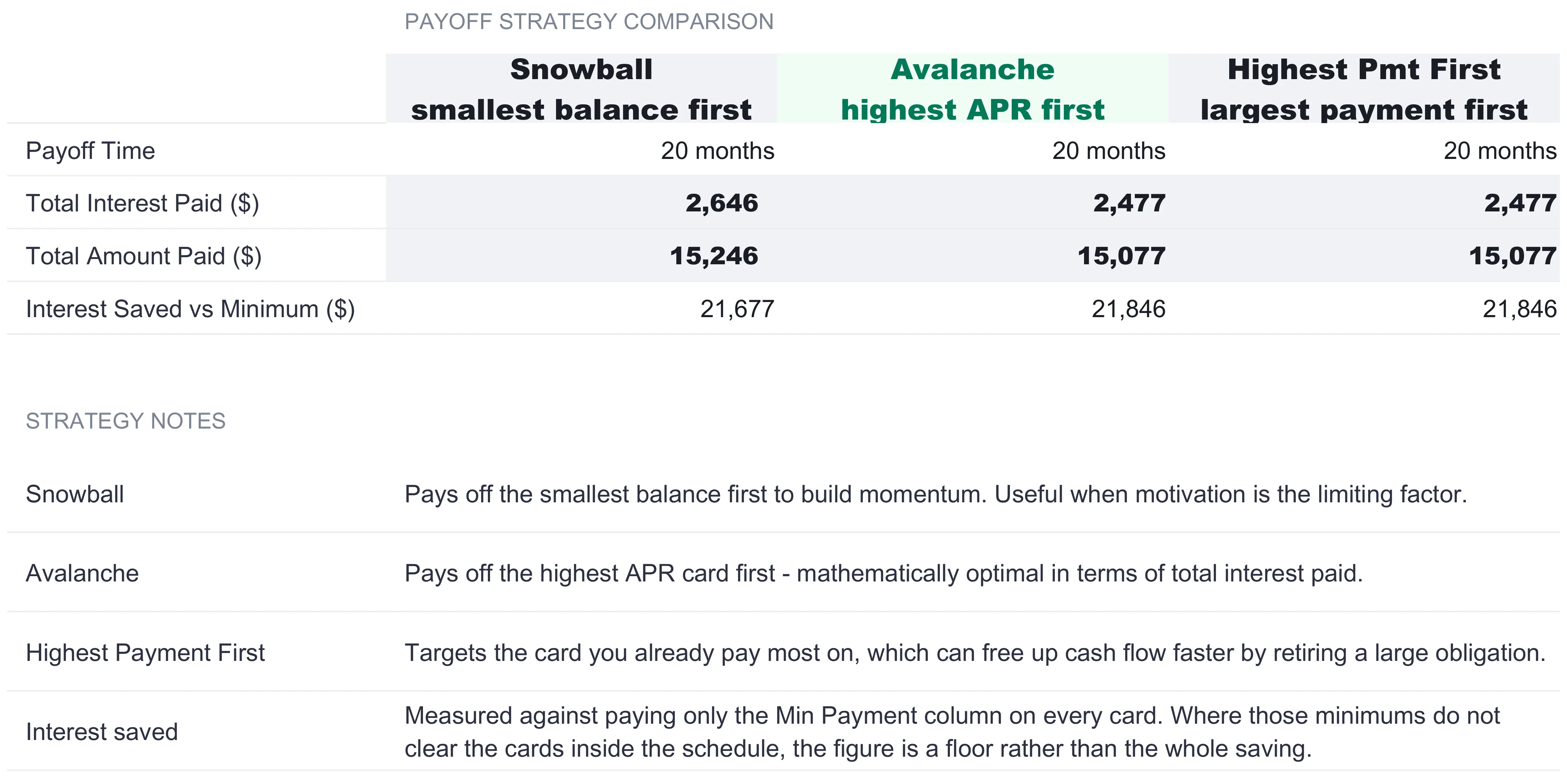 Credit Card Payoff strategy comparison table with three columns, snowball smallest balance first, avalanche highest APR first, and highest payment first, all showing a 20-month payoff, total interest of $2,646 versus $2,477 versus $2,477, total amount paid of $15,246 versus $15,077 versus $15,077, and interest saved versus minimum of $21,677 versus $21,846 versus $21,846, above a strategy notes section describing each method.
