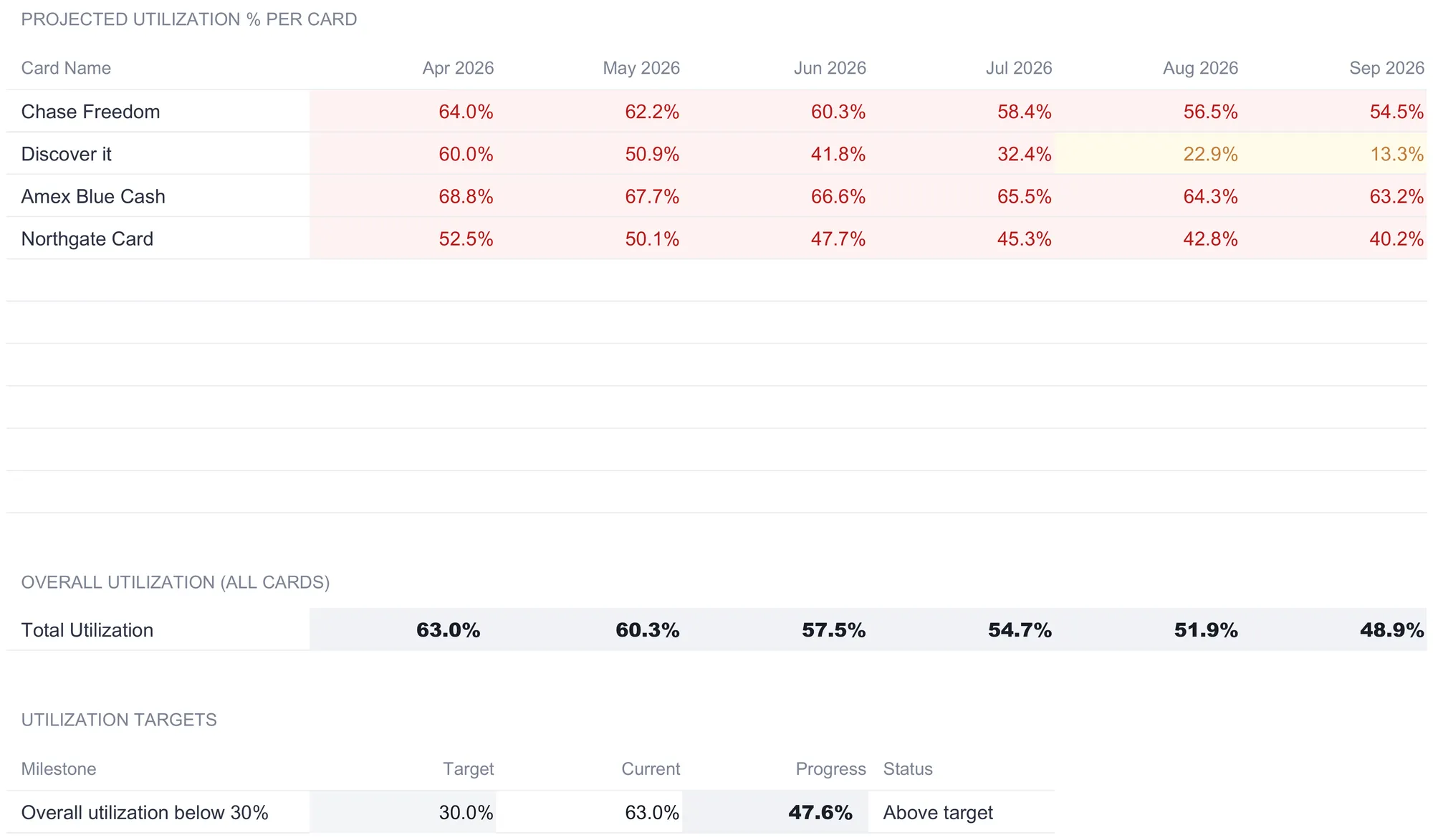 Credit Card Payoff utilization tracker projecting each card's utilization across April to September 2026, with Chase, Amex and Northgate rows shaded red above 30 percent and the Discover it row cooling from 60 percent to an amber 13.3 percent, an overall utilization row falling from 63.0 percent to 48.9 percent, and a utilization targets table showing the overall ratio below the 30 percent target reading above target at 63 percent.
