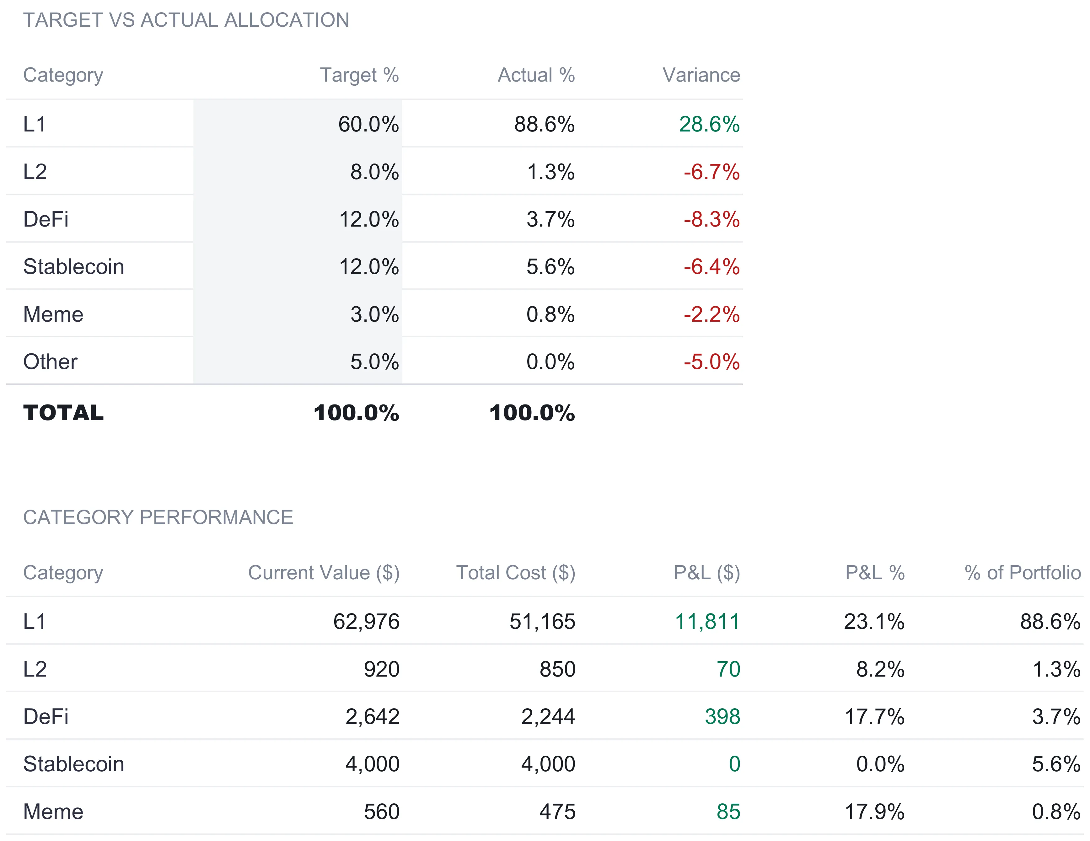 Crypto Allocation Analysis sheet with a target-versus-actual table for L1, L2, DeFi, Stablecoin, Meme, and Other categories showing target percent, actual percent, and variance, totaling 100 percent, above a category performance table with current value, total cost, P&L, and percent of portfolio.