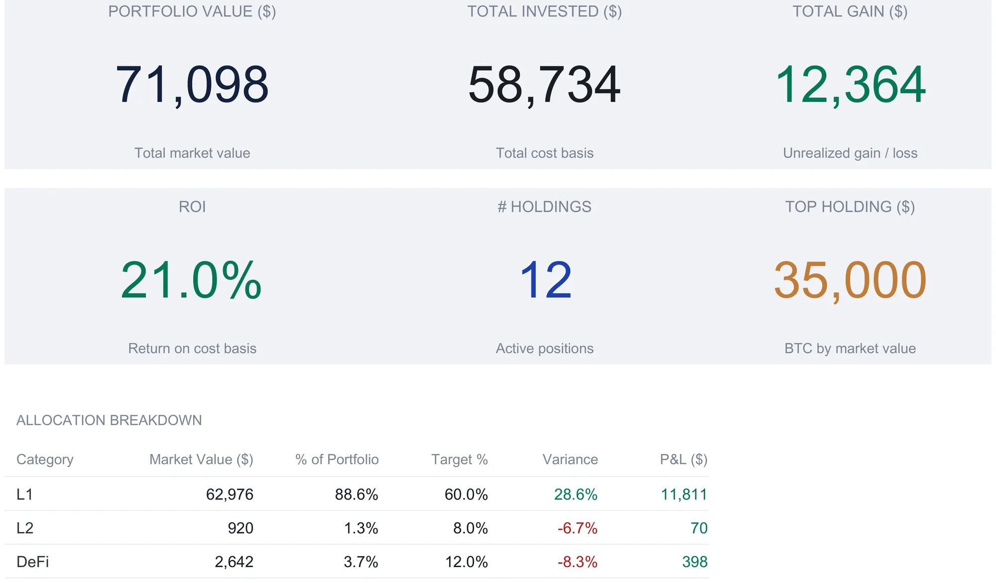 Crypto portfolio dashboard with six KPI tiles reading portfolio value 71,098, total invested 58,734, total gain 12,364, ROI 21.0 percent, 12 holdings, and top holding 35,000 BTC by market value, above an allocation breakdown table showing L1, L2, and DeFi rows with market value, percent of portfolio, target, variance, and P&L.