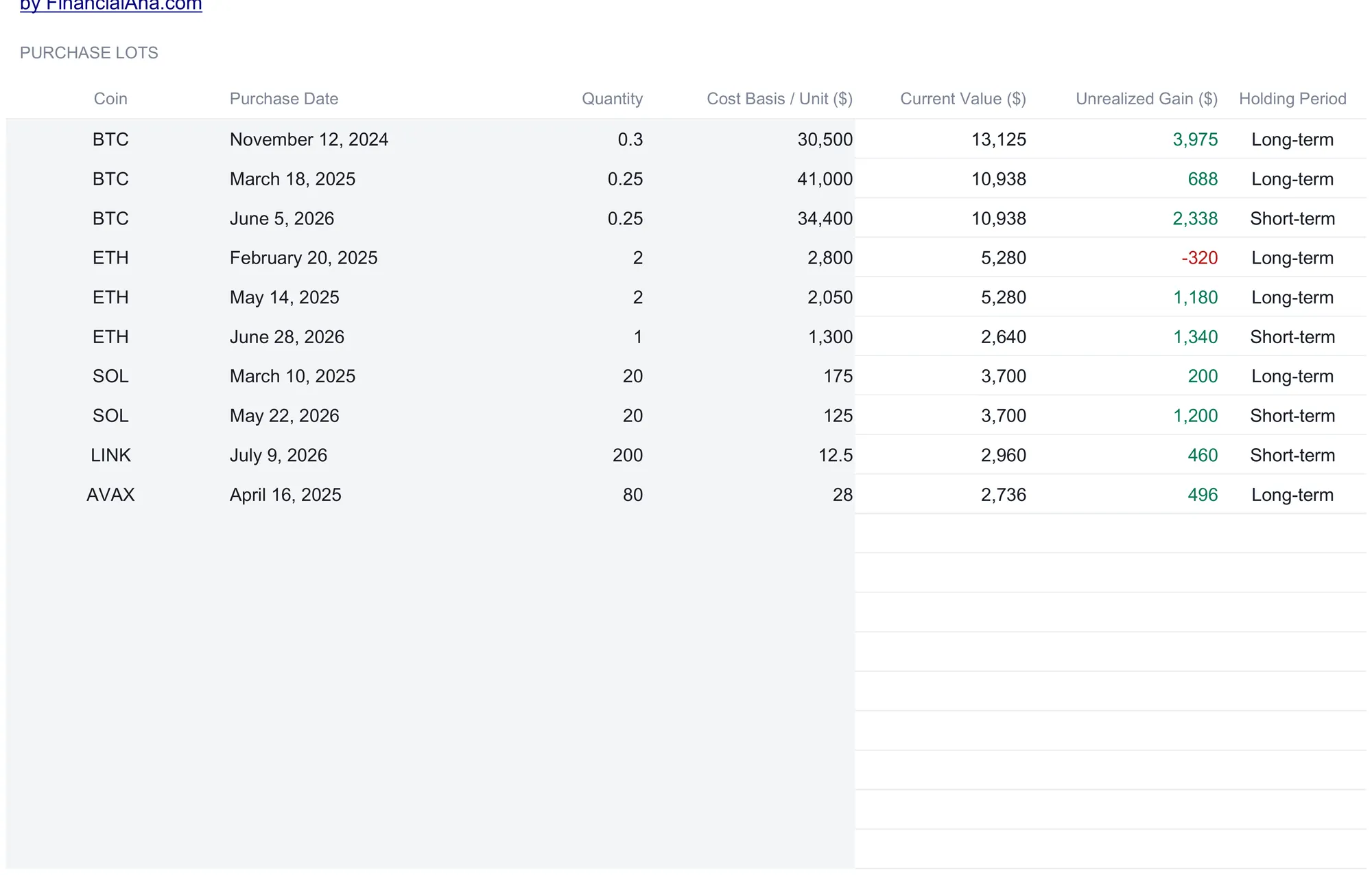 Crypto Tax Lot Tracking sheet listing ten purchase lots for BTC, ETH, SOL, LINK, and AVAX with purchase date, quantity, cost basis per unit, current value, unrealized gain, and a long-term or short-term holding-period label, including one Ethereum lot showing a loss.