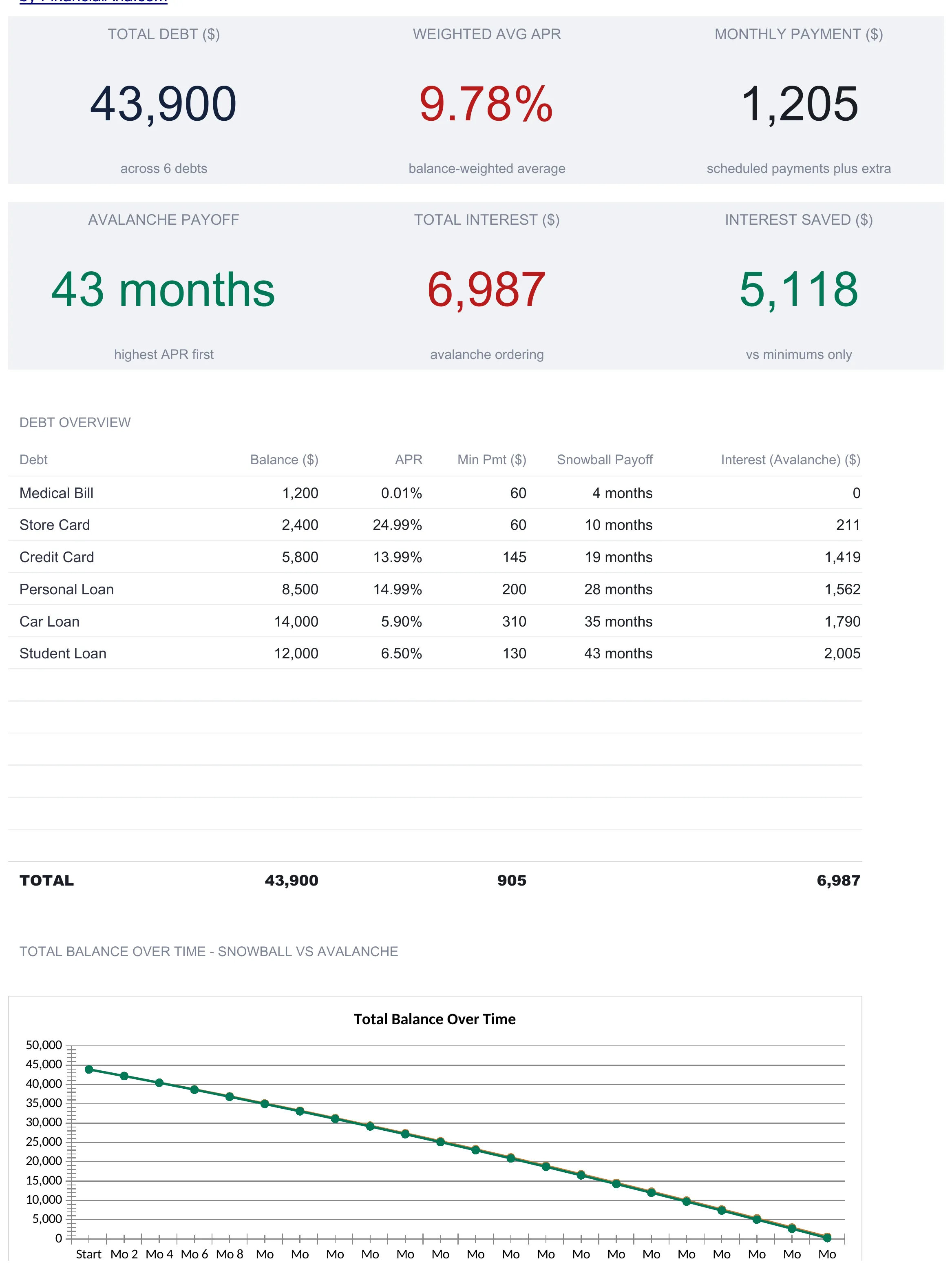 Debt Payoff Calculator dashboard with six KPI tiles reading total debt $43,900 across 6 debts, weighted average APR 9.78%, monthly payment $1,205, avalanche payoff 43 months, total interest $6,987, and interest saved $5,118, above a debt overview table listing six debts with balance, APR, minimum payment, snowball payoff month, and avalanche interest.