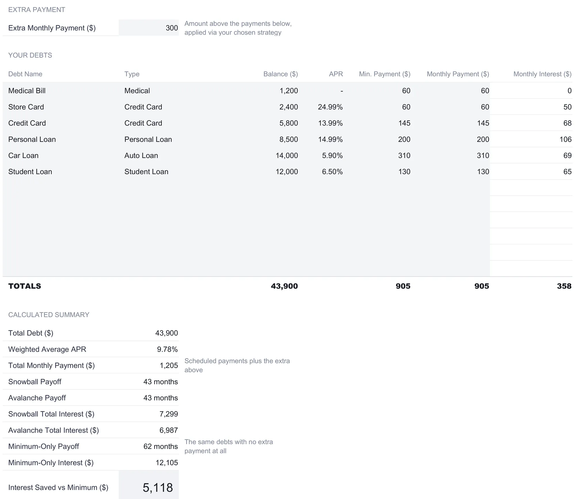 Debt Payoff Calculator setup sheet with an extra monthly payment of $300, a table of six debts with name, type, balance, APR, minimum payment, monthly payment, and monthly interest, a totals row of $43,900 and $905, and a calculated summary listing total debt, weighted APR 9.78 percent, snowball and avalanche payoff of 43 months each, and minimum-only figures.