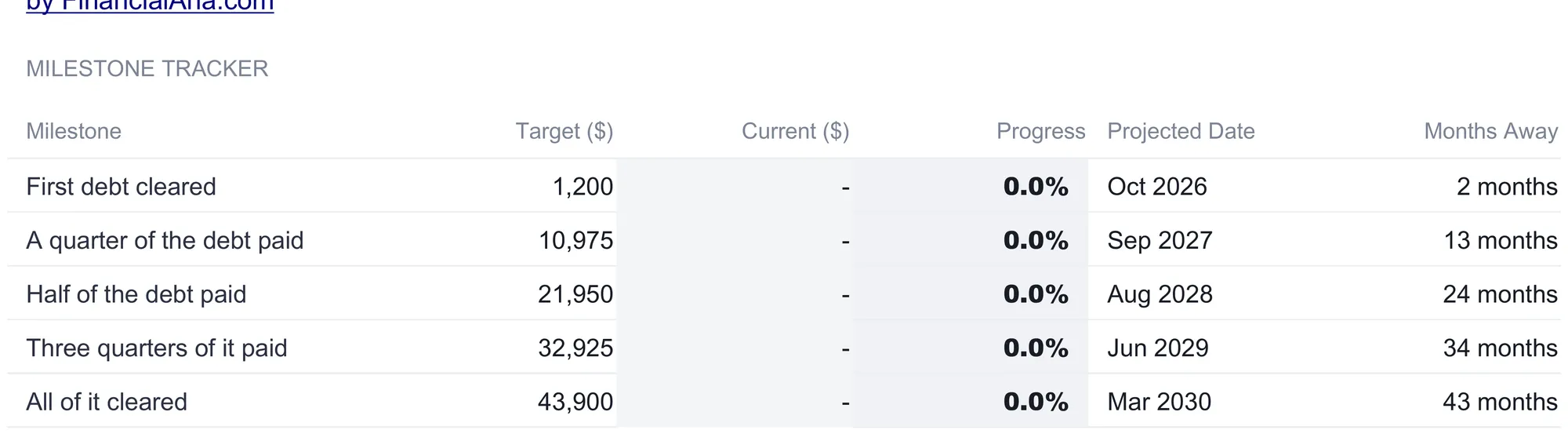 Debt Payoff Calculator milestone tracker with five rows, first debt cleared through all of it cleared, showing target amounts from $1,200 to $43,900, a current column at zero, 0.0 percent progress, projected dates counting forward from the opening month, and months-away figures of 2, 13, 24, 34, and 43.