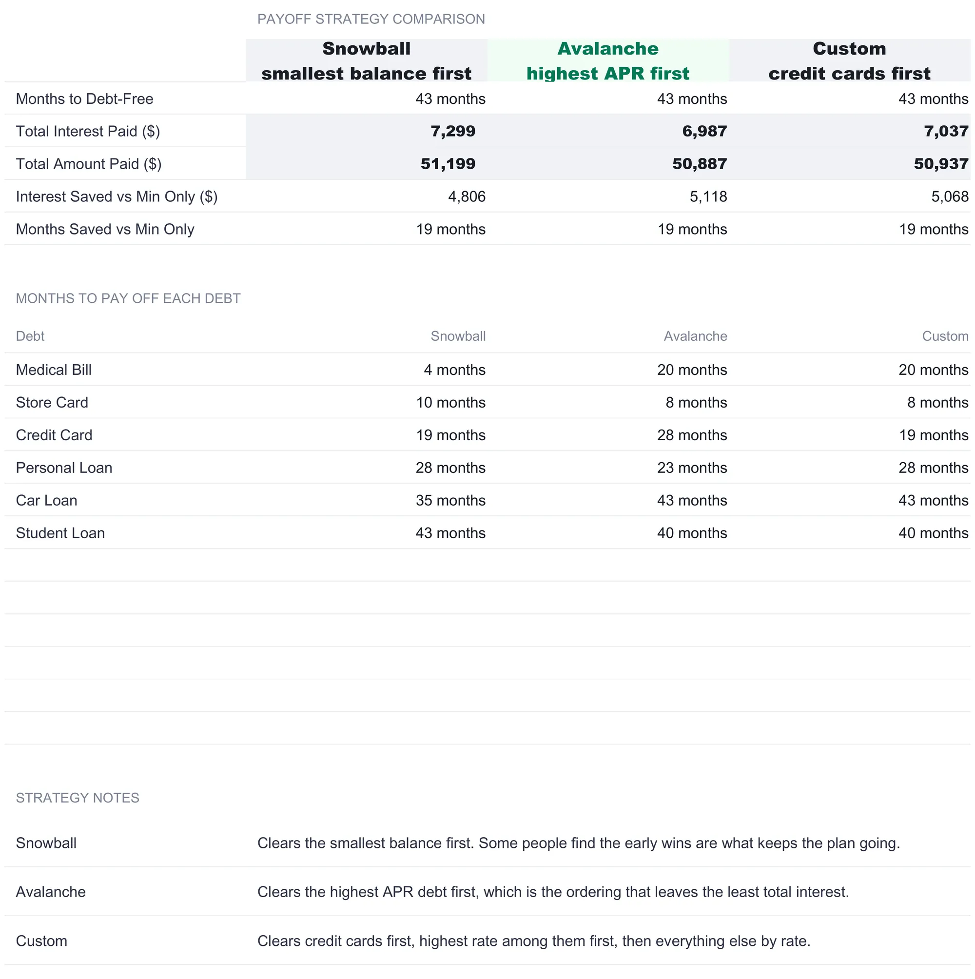 Debt Payoff Calculator strategy comparison table with snowball, avalanche, and custom columns, showing all three at 43 months to debt-free, total interest of $7,299, $6,987, and $7,037, total amount paid of $51,199, $50,887, and $50,937, and identical 19 months saved versus minimum only, above a table of the month each of the six debts is paid off under each ordering.