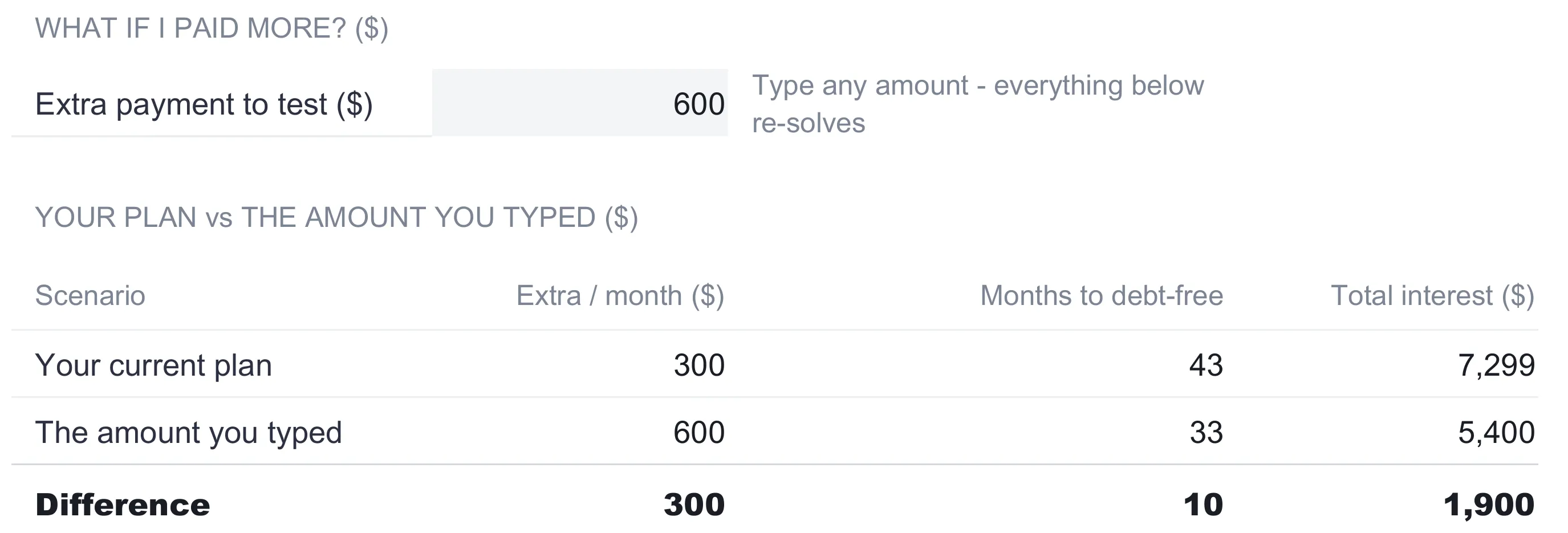 Debt Payoff Calculator what-if analysis with an extra-payment-to-test input of $600 and a comparison table showing the current plan at $300 extra taking 43 months and $7,299 interest, the typed $600 amount taking 33 months and about $5,400 interest, and a difference row of $300, 10 months, and about $1,900.