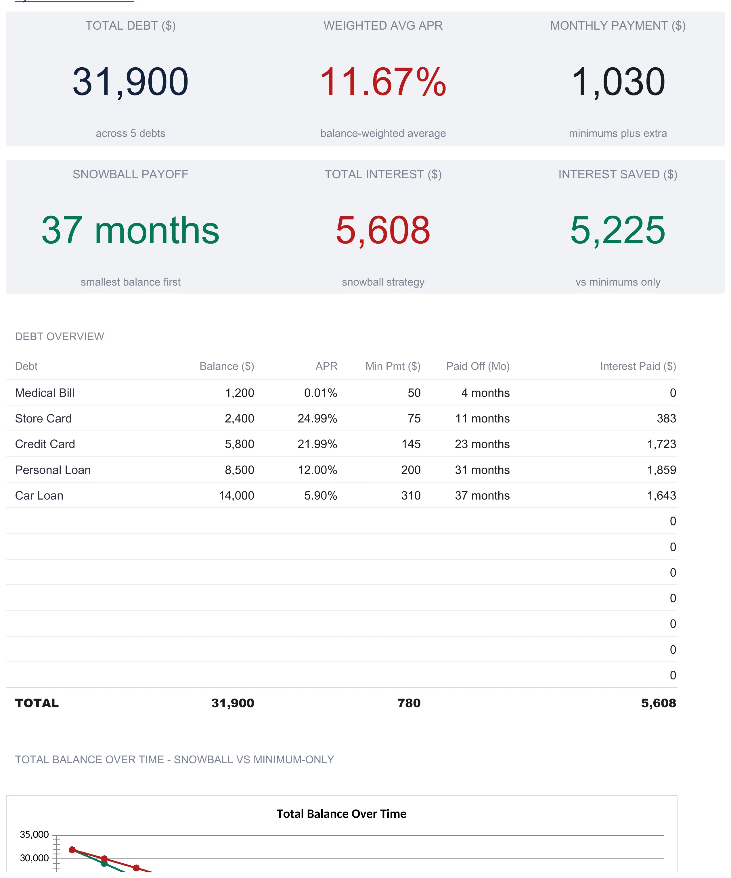 Debt Snowball dashboard with six KPI tiles reading total debt $31,900 across 5 debts, weighted average APR 11.67%, monthly payment $1,030, snowball payoff 37 months, total interest $5,608, and interest saved $5,225, above a debt overview table listing five debts with a total row and the top of a balance-over-time line chart.