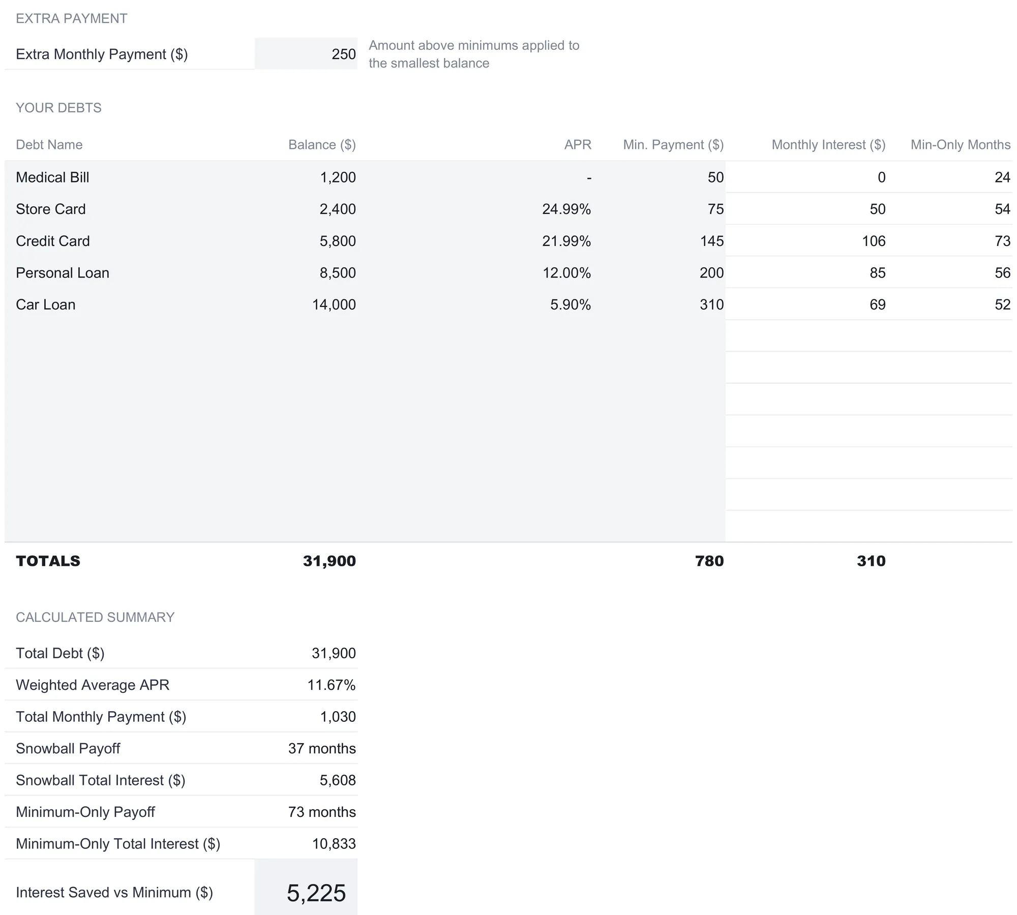 Debt Snowball setup sheet with an extra monthly payment of $250, a table of five debts (Medical Bill, Store Card, Credit Card, Personal Loan, Car Loan) with balance, APR, minimum payment, monthly interest, and min-only months, a totals row of $31,900 and $780, and a calculated summary listing total debt, weighted APR, and payoff figures.