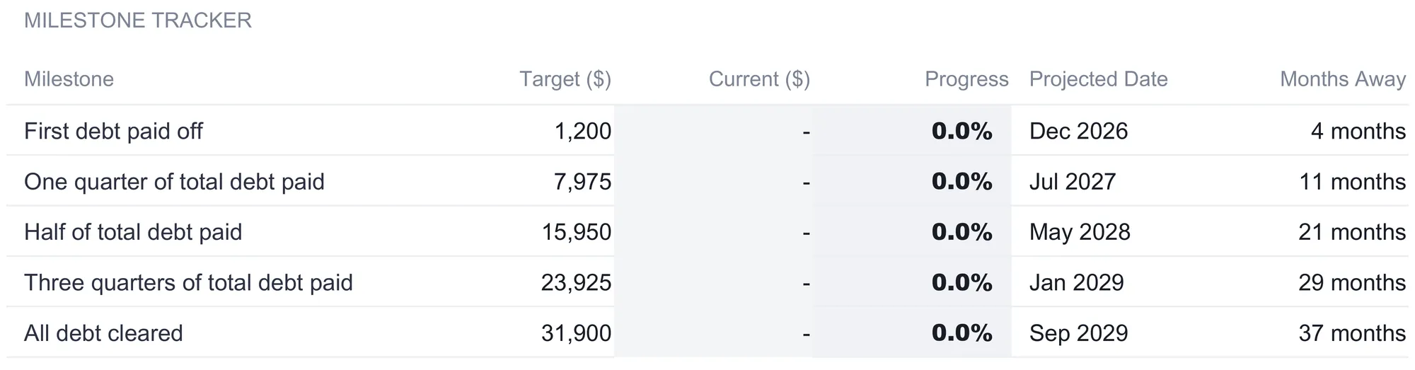Debt Snowball milestone tracker table with five rows, first debt paid off through all debt cleared, showing target amounts from $1,200 to $31,900, a blank current column, 0.0% progress, projected dates from Dec 2026 to Sep 2029, and months-away figures of 4, 11, 21, 29, and 37.