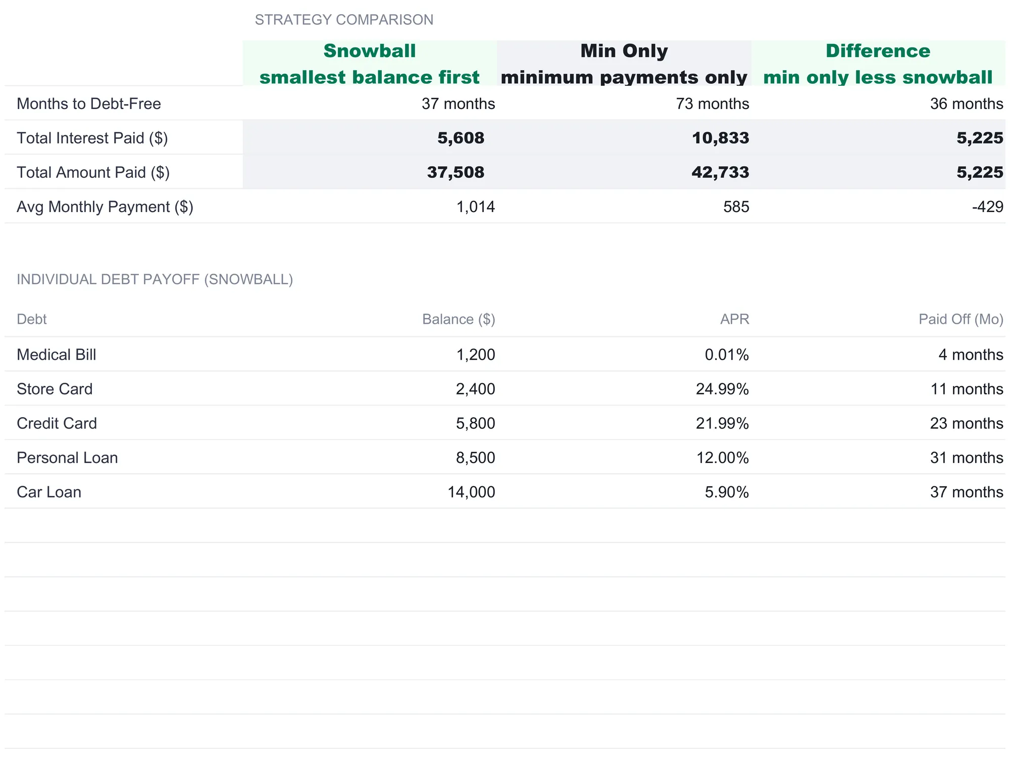 Debt Snowball strategy comparison table with snowball, min only, and difference columns, showing 37 versus 73 months to debt-free, $5,608 versus $10,833 total interest, $37,508 versus $42,733 total amount paid, and average monthly payments of $1,014 versus $585, above an individual debt payoff table listing five debts with their payoff months.