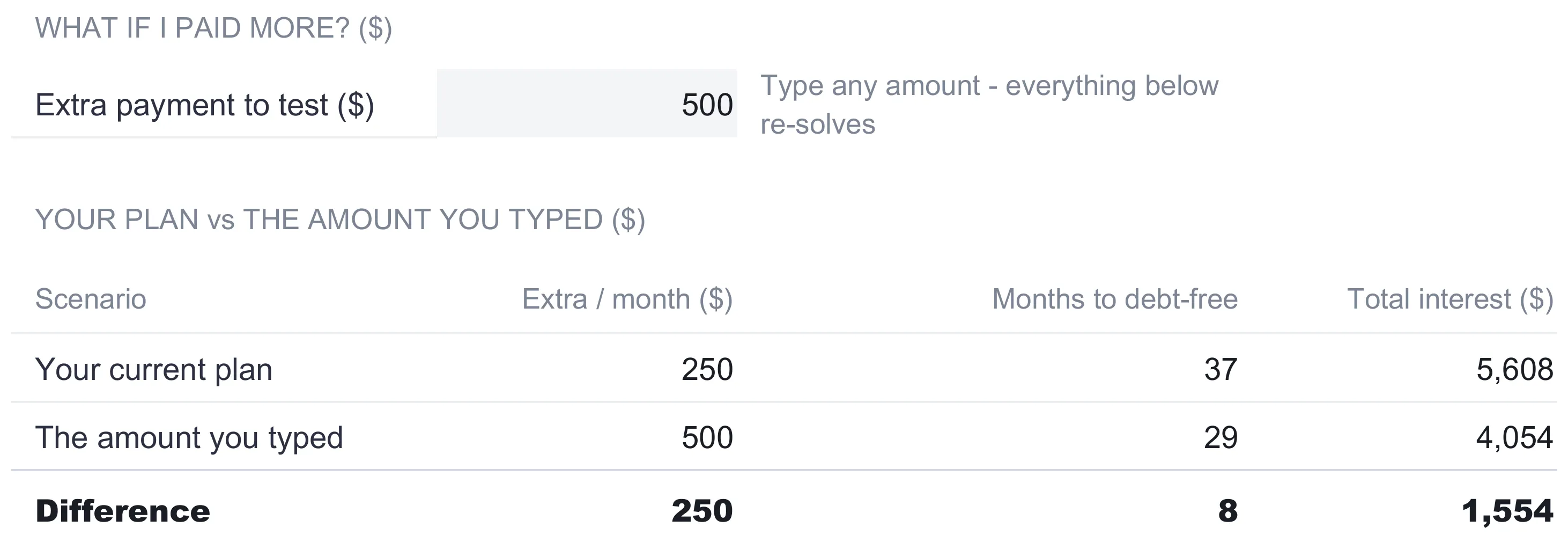 Debt Snowball what-if analysis with an extra-payment-to-test input of $500 and a comparison table showing the current plan at $250 extra taking 37 months and $5,608 interest, the typed $500 amount taking 29 months and $4,054 interest, and a difference row of $250, 8 months, and $1,554.