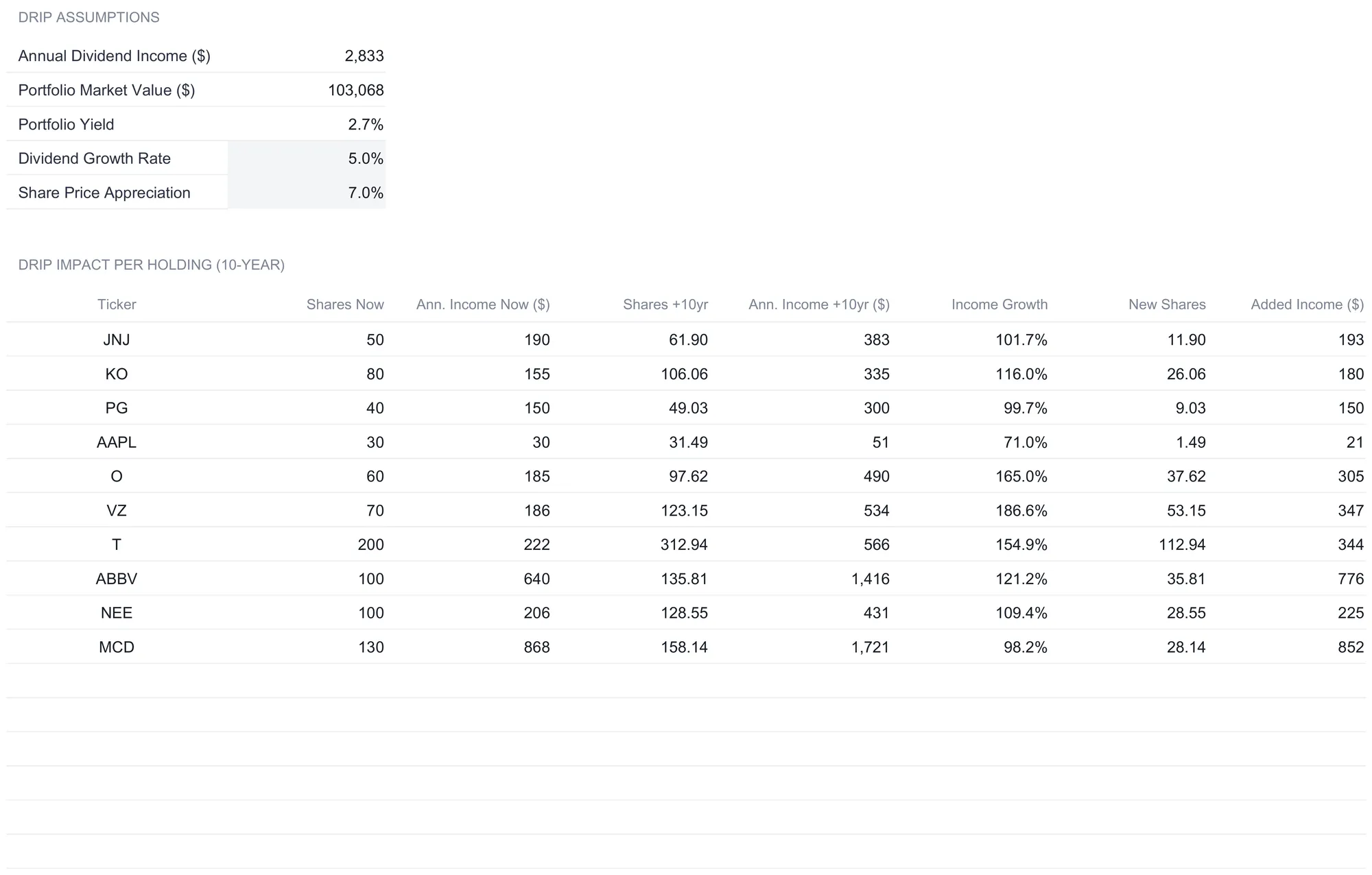 Dividend Tracker DRIP Calculator showing assumptions of 2,833 annual income, 103,068 market value, 2.7 percent yield, 5 percent dividend growth, and 7 percent price appreciation, above a ten-year per-holding table listing shares now, income now, shares and income after ten years, income growth, new shares, and added income for each of the ten holdings.