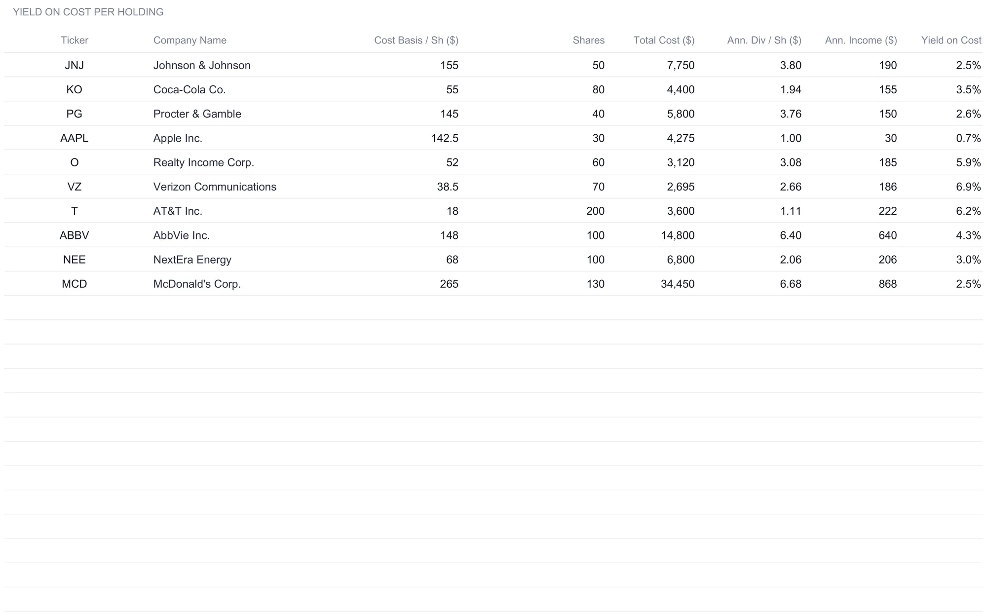Dividend Tracker Yield on Cost sheet listing all ten holdings with cost basis per share, shares, total cost, annual dividend per share, annual income, and yield on cost, where Verizon shows 6.9 percent and Apple 0.7 percent against the prices originally paid.