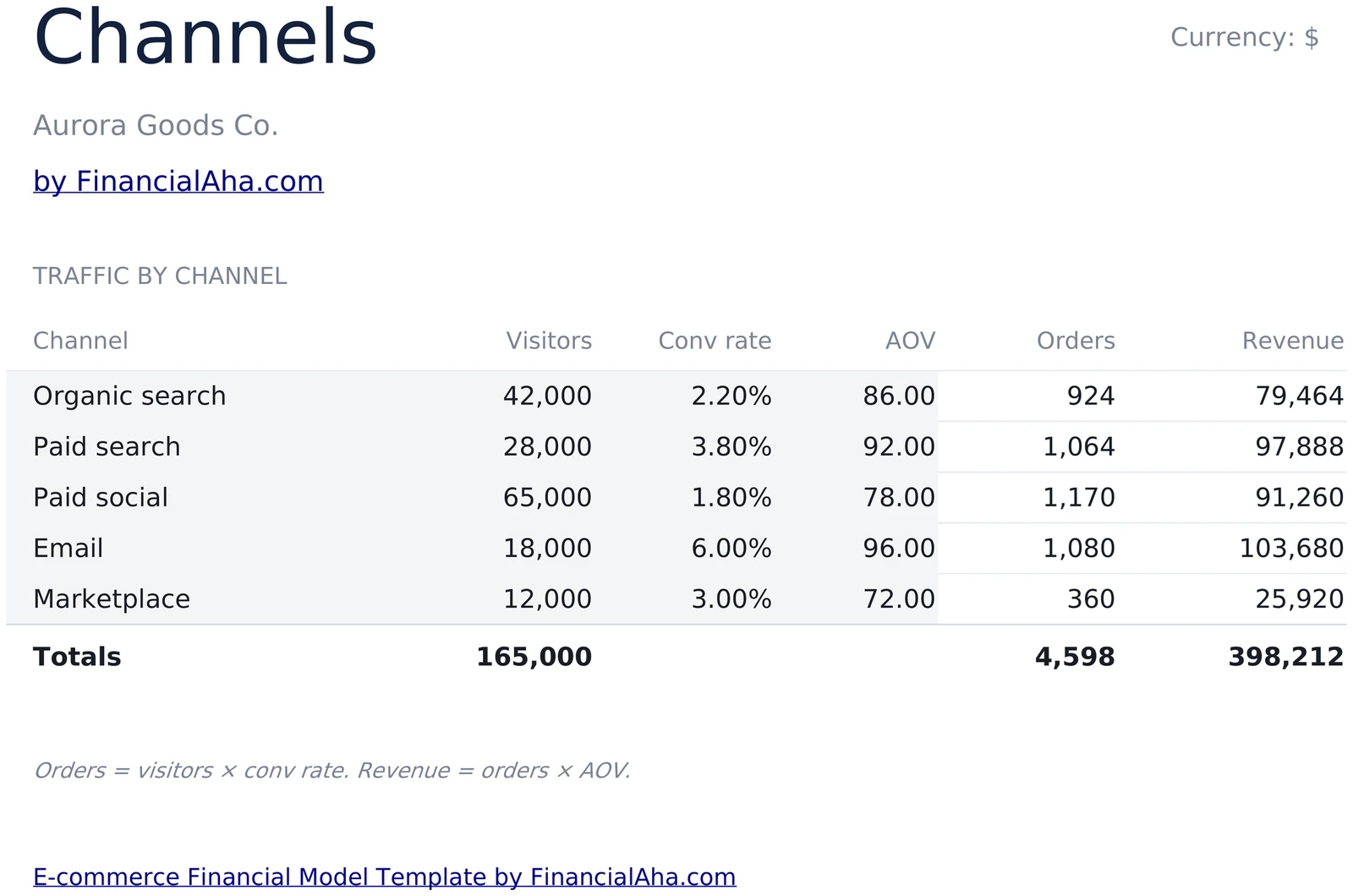 E-commerce Channel Mix - Visitors Conversion AOV