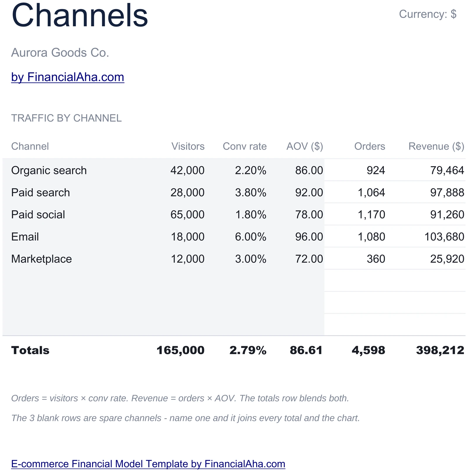 E-commerce Channel Mix - Visitors Conversion AOV