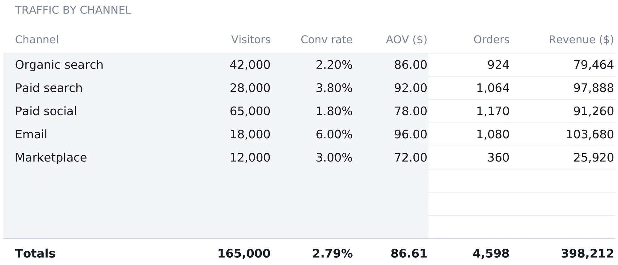 E-commerce Financial Model Channels sheet with a traffic by channel table listing organic search, paid search, paid social, email and marketplace with visitors, conversion rate and AOV typed and orders and revenue computed, three blank spare rows, and a bold totals row reading 165,000 visitors, 2.79 percent, 86.61, 4,598 orders and 398,212 revenue
