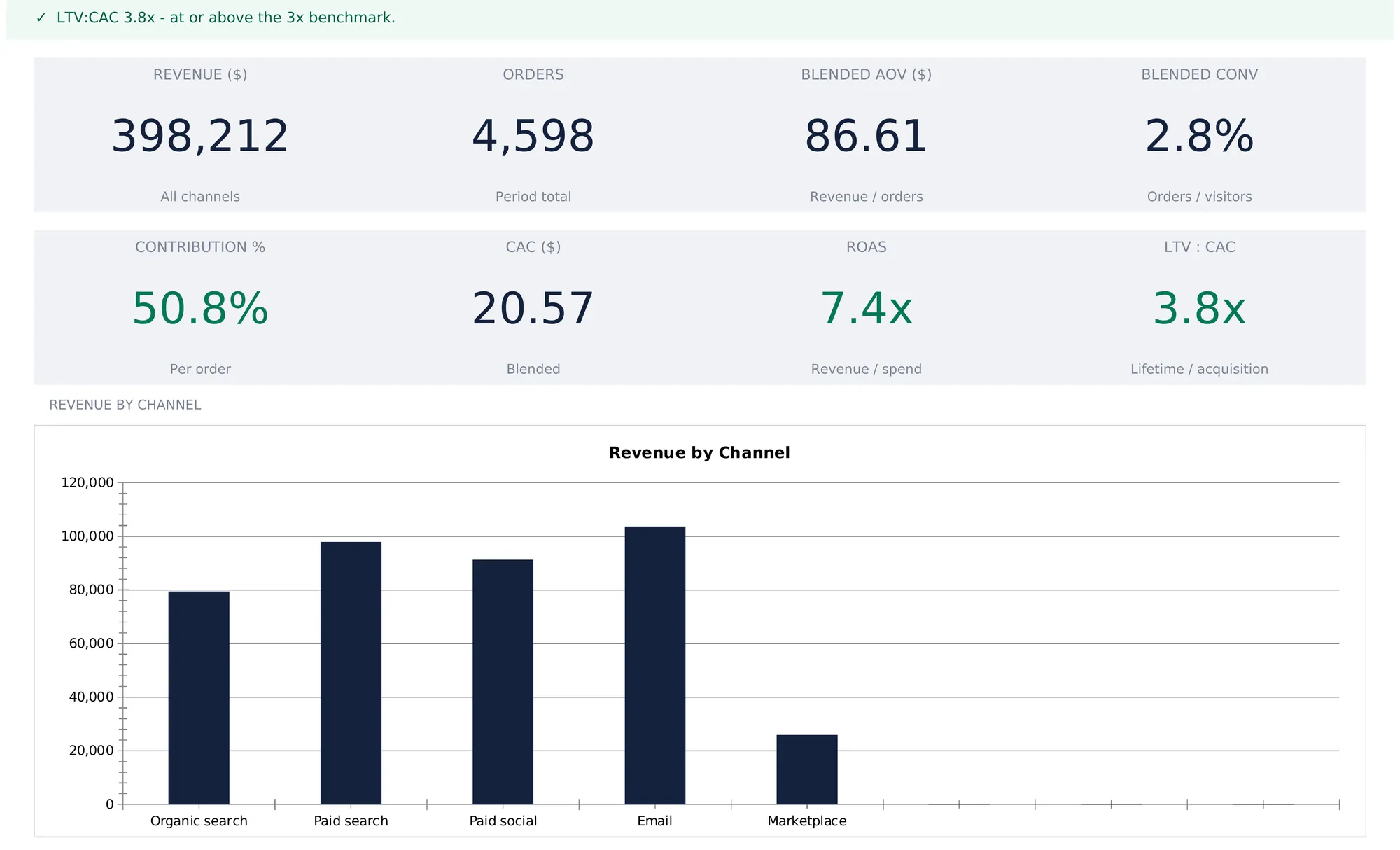E-commerce Financial Model dashboard with a green status banner reading LTV:CAC 3.8x at or above the 3x benchmark, above eight KPI tiles for revenue 398,212, orders 4,598, blended AOV 86.61, blended conversion 2.8 percent, contribution margin 50.8 percent, CAC 20.57, ROAS 7.4x and LTV:CAC 3.8x, with a Revenue by Channel bar chart below showing email as the largest bar