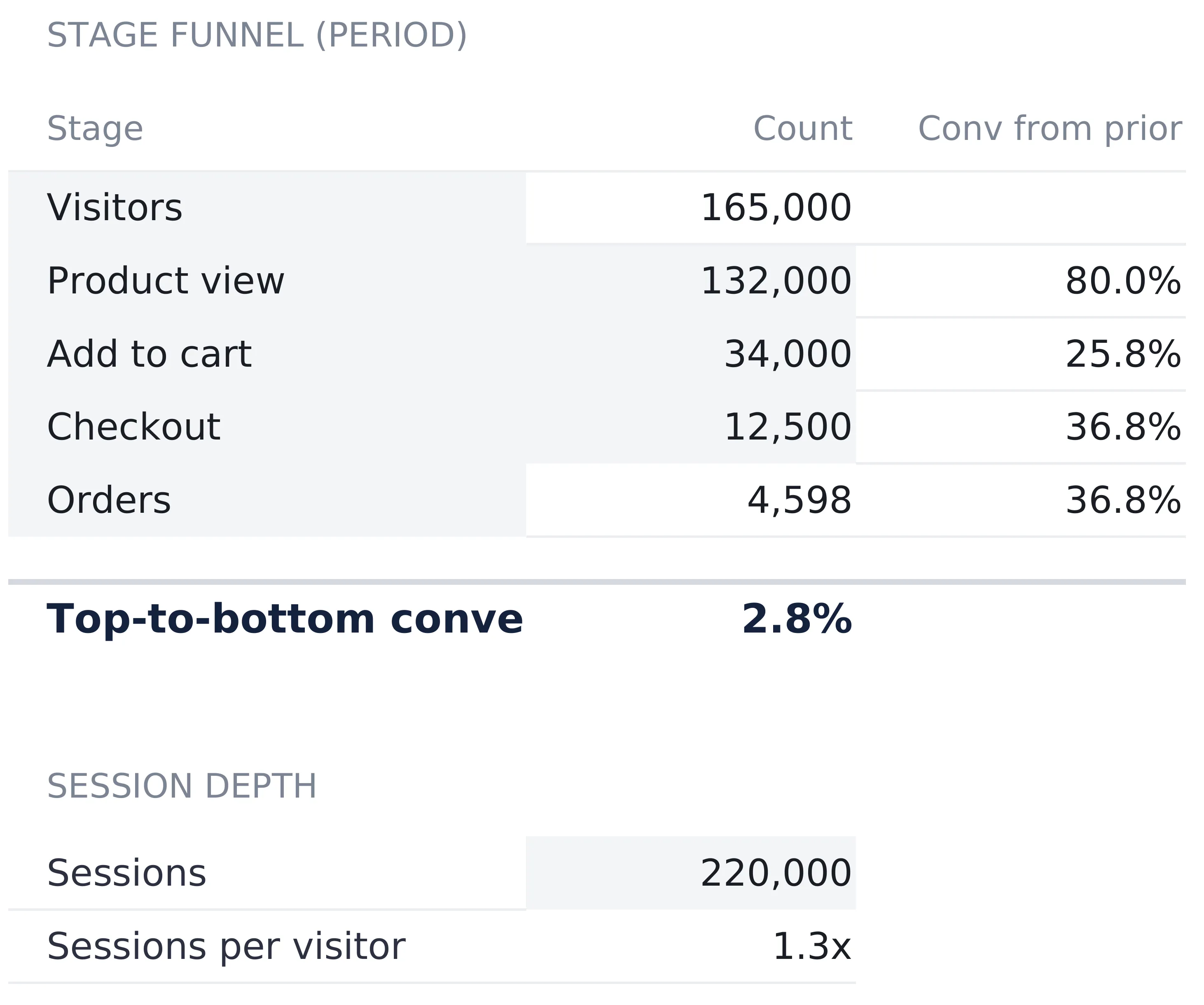 E-commerce Financial Model Funnel sheet with a stage funnel table listing visitors 165,000, product view 132,000 at 80.0 percent, add to cart 34,000 at 25.8 percent, checkout 12,500 at 36.8 percent and orders 4,598 at 36.8 percent, a bold top-to-bottom conversion row of 2.8 percent, and a session depth block below with 220,000 sessions and 1.3x sessions per visitor