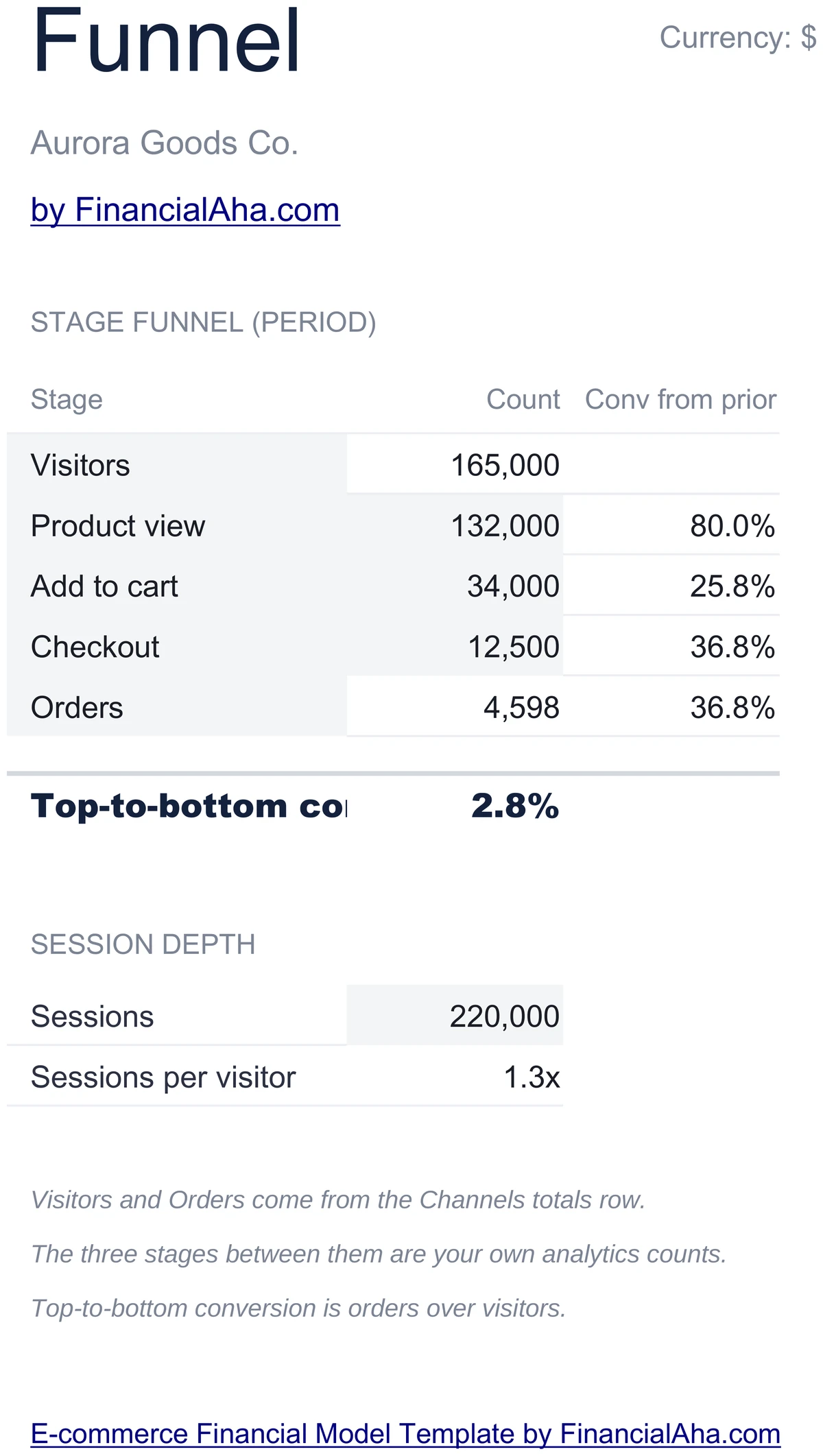 E-commerce Funnel from Visitors to Orders