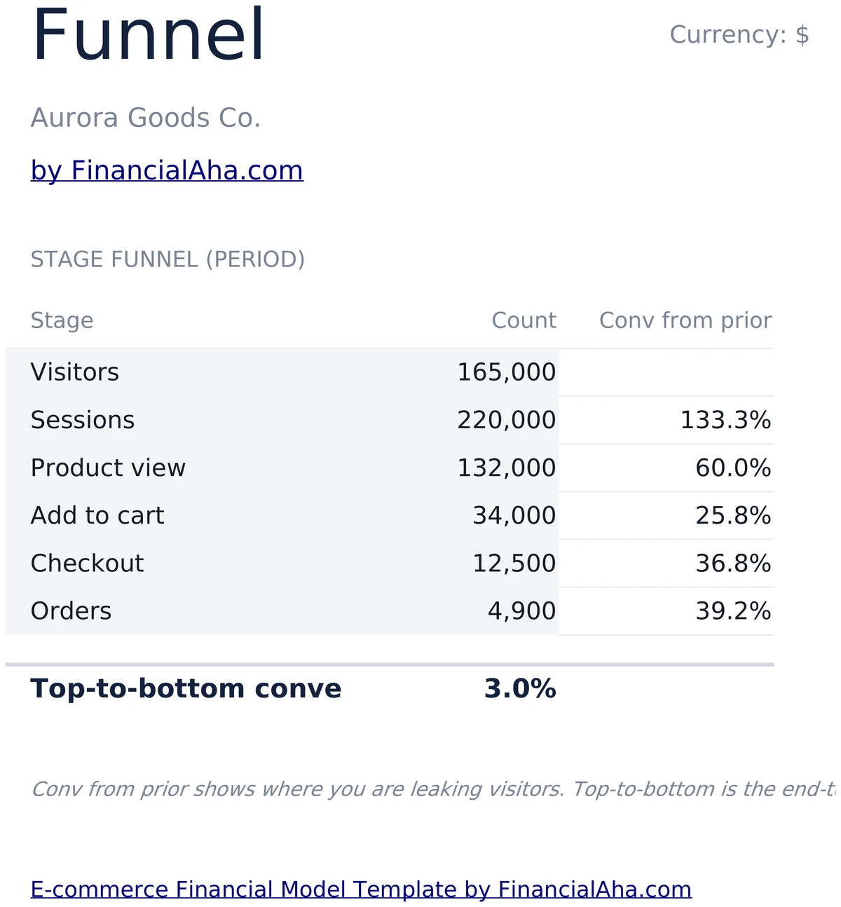 E-commerce Funnel from Visitors to Orders