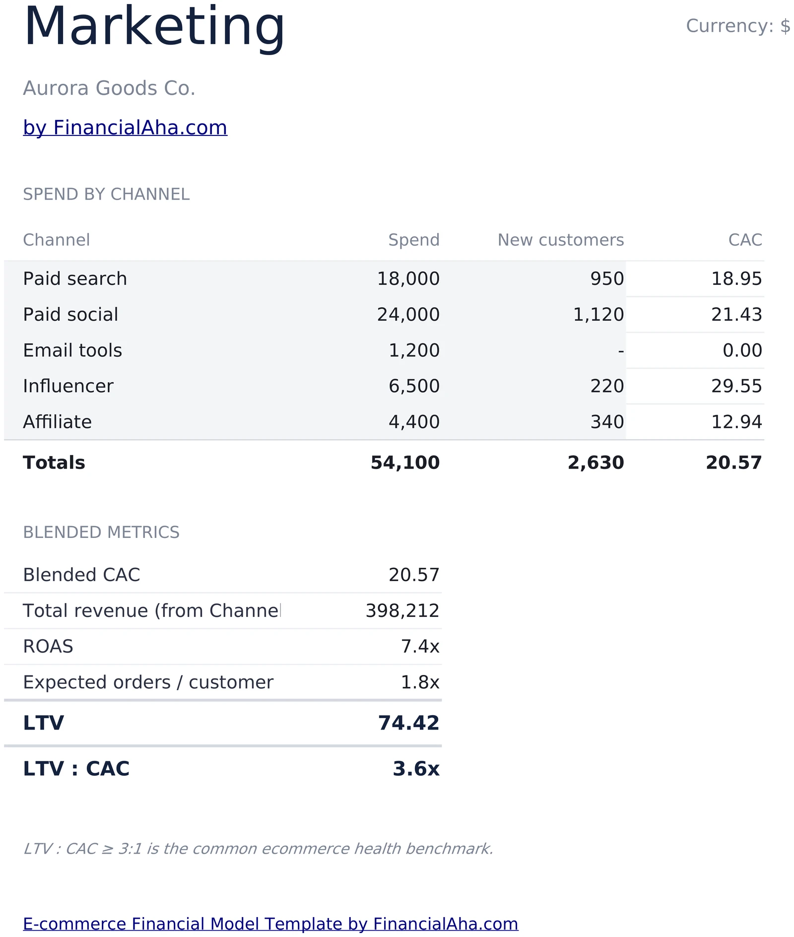 E-commerce Marketing - CAC ROAS LTV