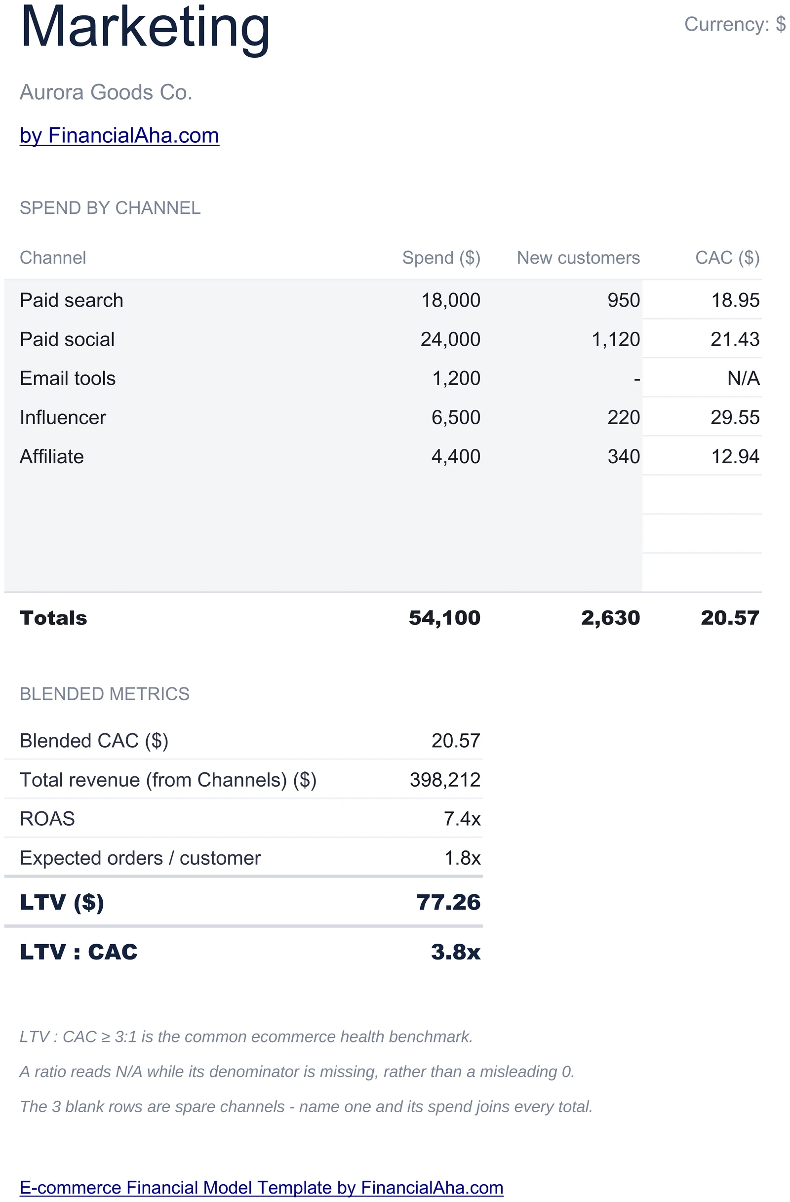 E-commerce Marketing - CAC ROAS LTV