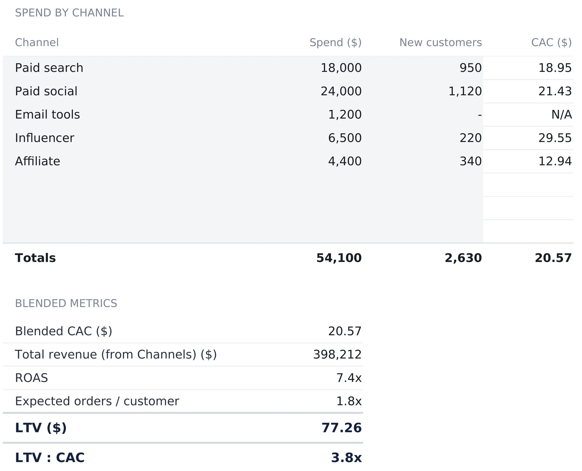 E-commerce Financial Model Marketing sheet with a spend by channel table listing paid search, paid social, email tools, influencer and affiliate with spend and new customers typed and CAC computed, email tools showing N/A, a totals row of 54,100 spend, 2,630 new customers and 20.57 CAC, and a blended metrics block below reading blended CAC 20.57, total revenue 398,212, ROAS 7.4x, expected orders per customer 1.8x, LTV 77.26 and LTV:CAC 3.8x