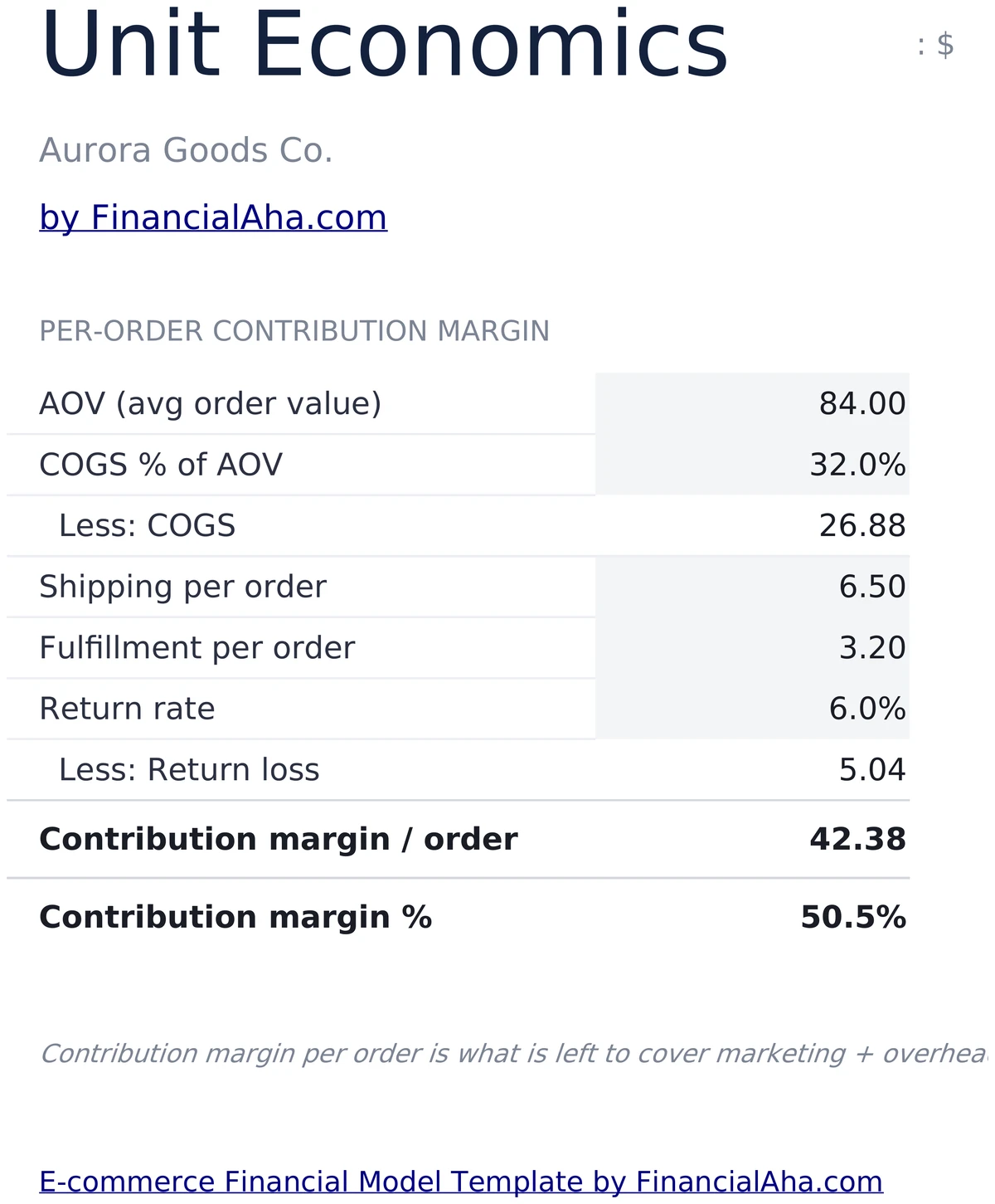 E-commerce Unit Economics - Contribution Margin per Order