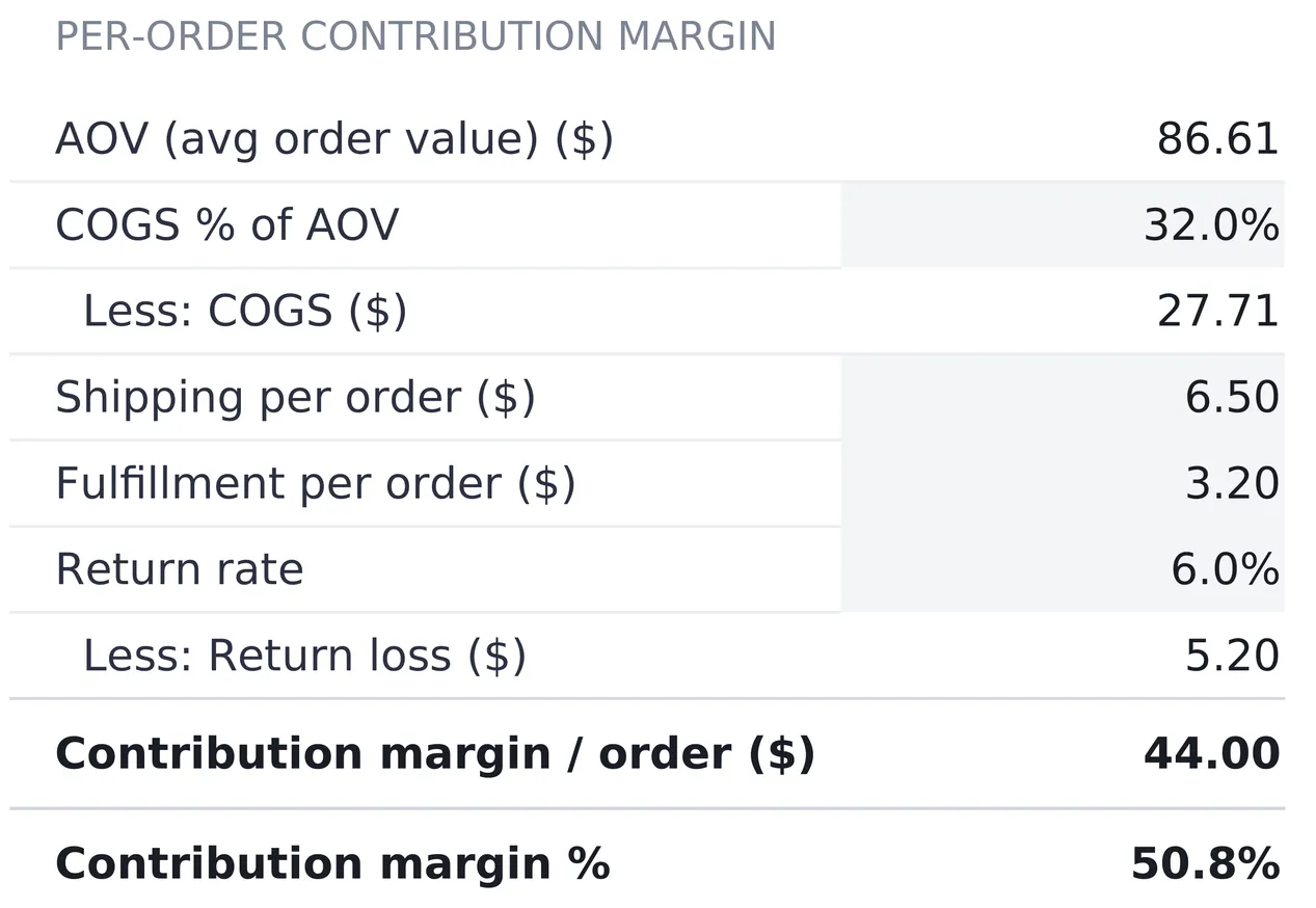 E-commerce Financial Model Unit Economics sheet showing per-order contribution margin, starting from AOV 86.61, deducting COGS at 32.0 percent or 27.71, shipping 6.50, fulfillment 3.20 and return loss 5.20 at a 6.0 percent return rate, ending in a bold contribution margin per order of 44.00 and contribution margin of 50.8 percent