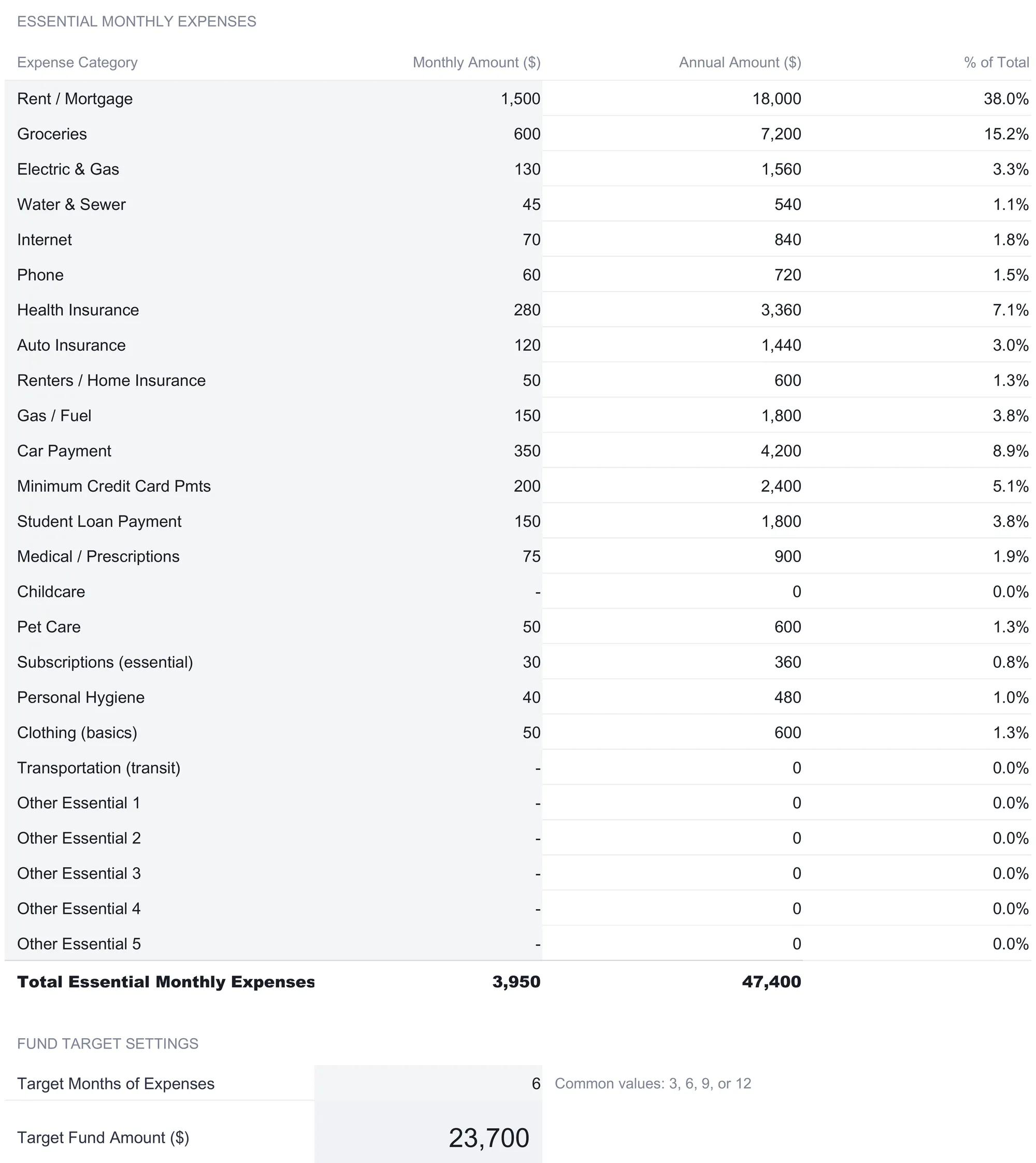 Emergency Fund Calculator Expense Analysis sheet listing 25 essential expense categories with monthly amount, annual amount, and percent of total for each, from rent 1,500 at 38.0% down through clothing, a bold total row of 3,950 monthly and 47,400 annual, and the start of the Fund Target Settings block with target months of expenses set to 6 and a target fund amount of 23,700.