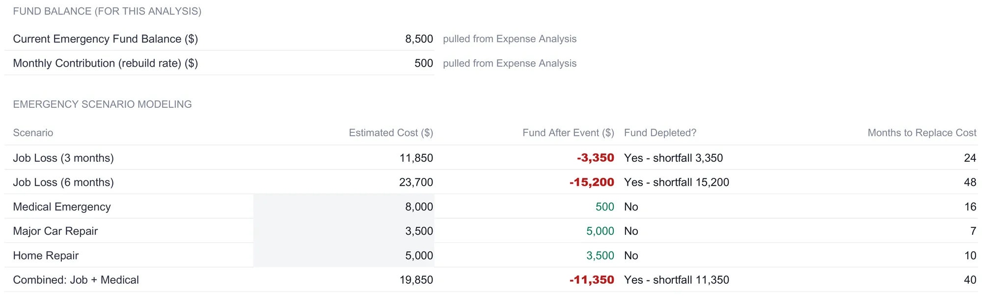 Emergency Fund Calculator Spending Risk Analysis sheet showing a current balance of 8,500 and monthly contribution of 500 pulled from Expense Analysis, above an emergency scenario modeling table of six rows, job loss at three and six months, medical emergency, major car repair, home repair, and a combined job plus medical event, each with estimated cost, fund after event shown in red where negative, whether the fund is depleted, and months to replace the cost; the adjust-scenario notes are below the crop.