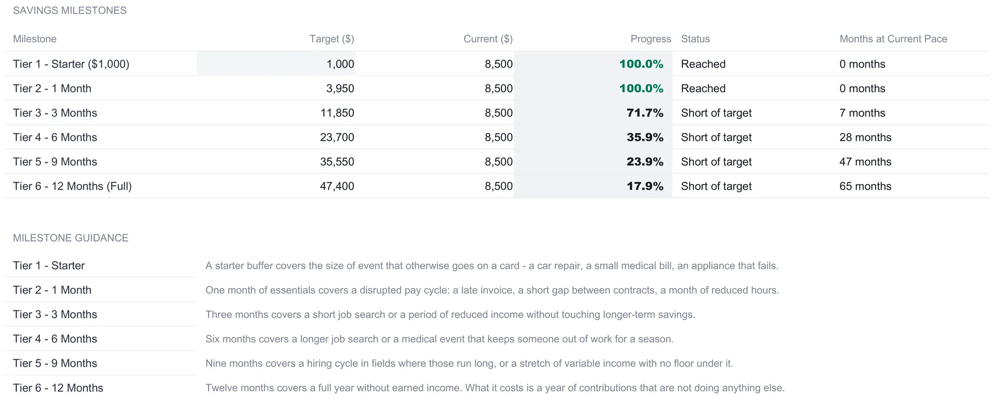 Emergency Fund Calculator Tiered Targets sheet with a savings milestones table showing six tiers from a 1,000 starter and a 3,950 one-month target both reached at 100 percent, through three, six, nine, and twelve month tiers of 11,850, 23,700, 35,550, and 47,400 all short of target with progress falling from 71.7% to 17.9%, followed by a milestone guidance block describing in plain terms what each tier covers.