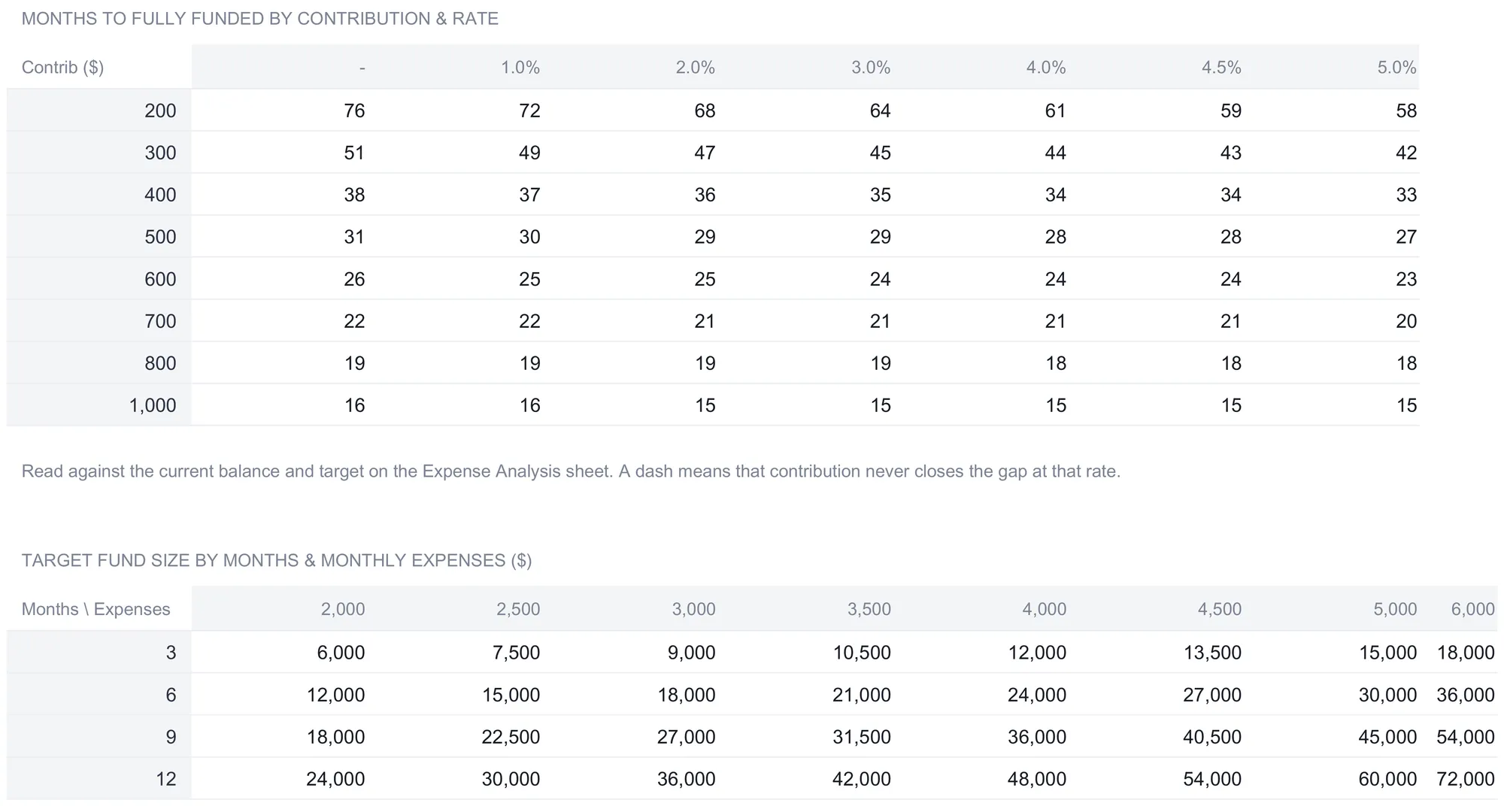Emergency Fund Calculator What-If Scenarios sheet with a months-to-fully-funded grid across contribution amounts from 200 to 1,000 down the side and interest rates from a dash through 5.0% across the top, values ranging from 76 down to 15, and below it a target fund size grid across months of 3, 6, 9, and 12 and monthly expense levels from 2,000 to 6,000, with the how-to-read notes below the crop.
