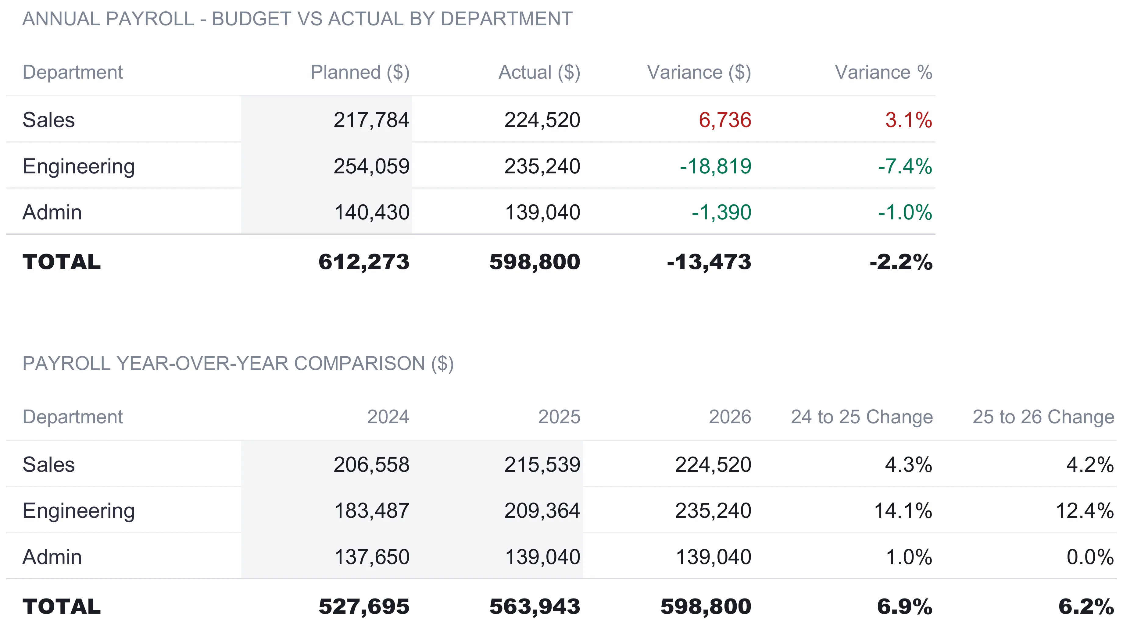 Annual Summary sheet with a Budget vs Actual by Department table showing Sales, Engineering, and Admin with planned, actual, variance, and variance percent columns and a bold total of 612,273 planned against 598,800 actual, above a Payroll Year-Over-Year Comparison table covering 2024, 2025, and 2026 with change columns and a total rising from 527,695 to 598,800.