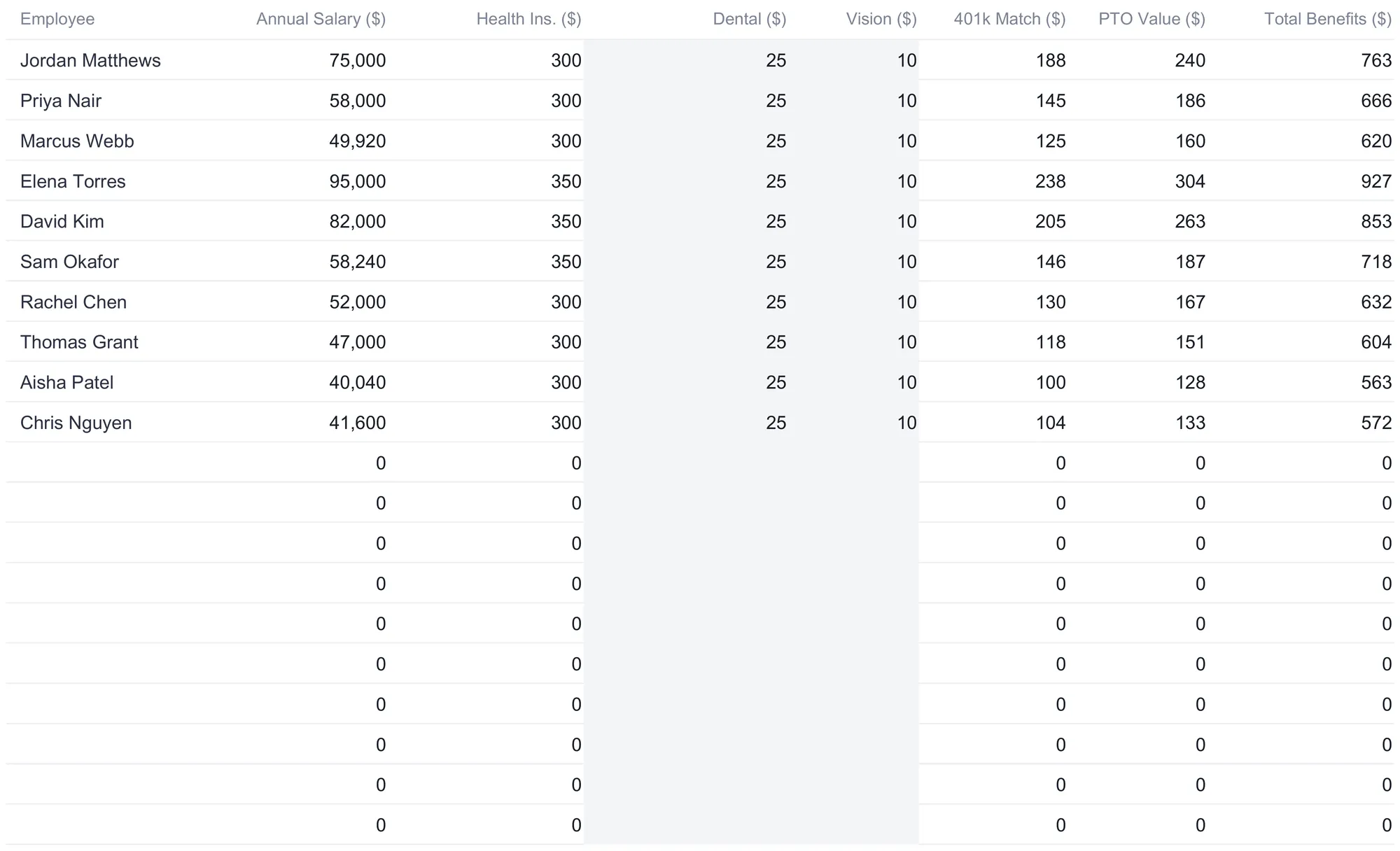 Benefits Summary sheet listing all ten employees with columns for annual salary, health insurance, dental, vision, 401k match, PTO value, and total benefits, with per-person totals ranging from 563 to 927 a month and blank spare rows showing zero below.