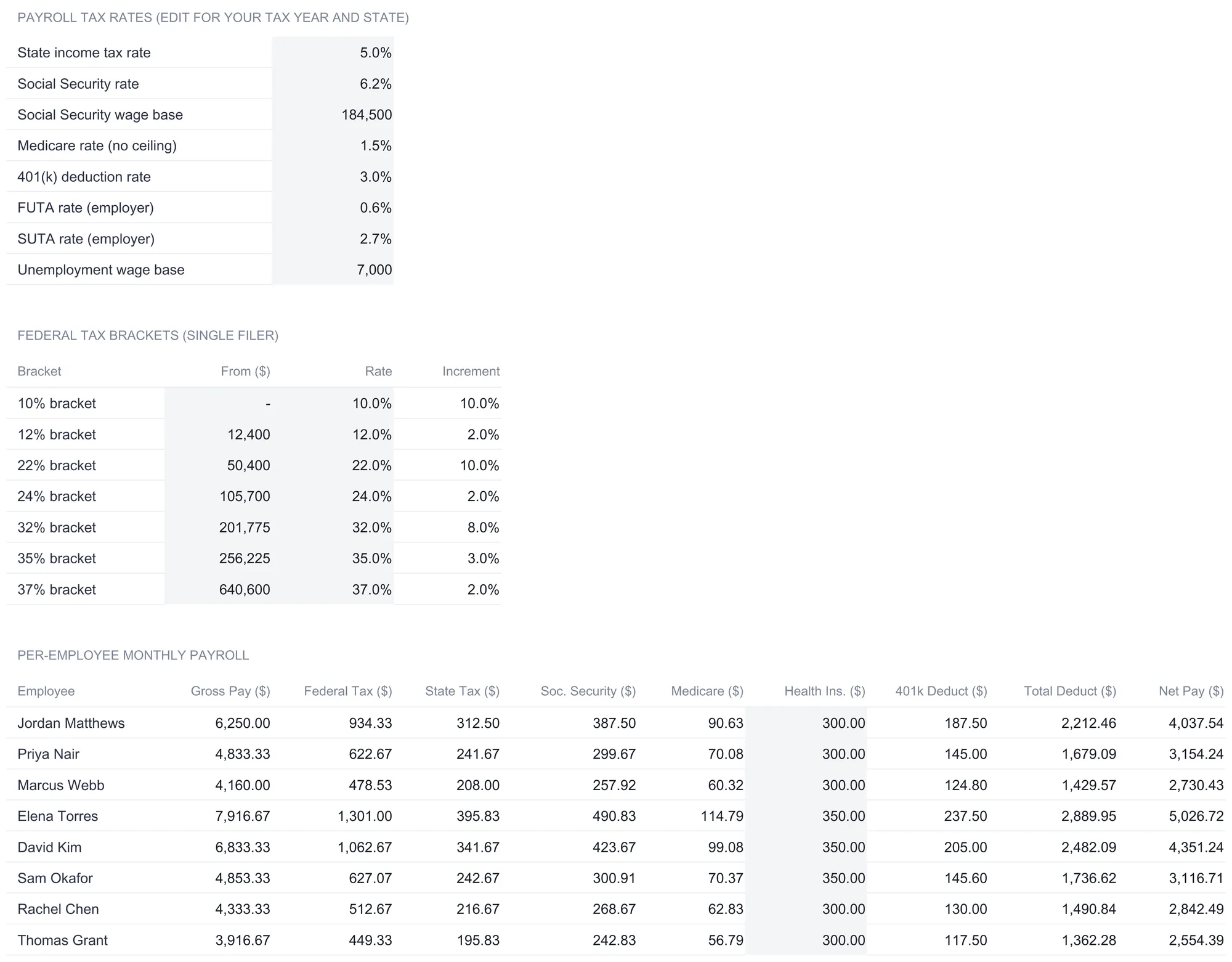 Monthly Payroll sheet header showing a payroll tax rates block with state income tax 5.0 percent, Social Security 6.2 percent, Social Security wage base 184,500, Medicare 1.5 percent, 401(k) 3.0 percent, FUTA 0.6 percent, SUTA 2.7 percent, and unemployment wage base 7,000, a federal tax bracket table for a single filer from 10 percent to 37 percent, and the start of the per-employee payroll table through Thomas Grant.