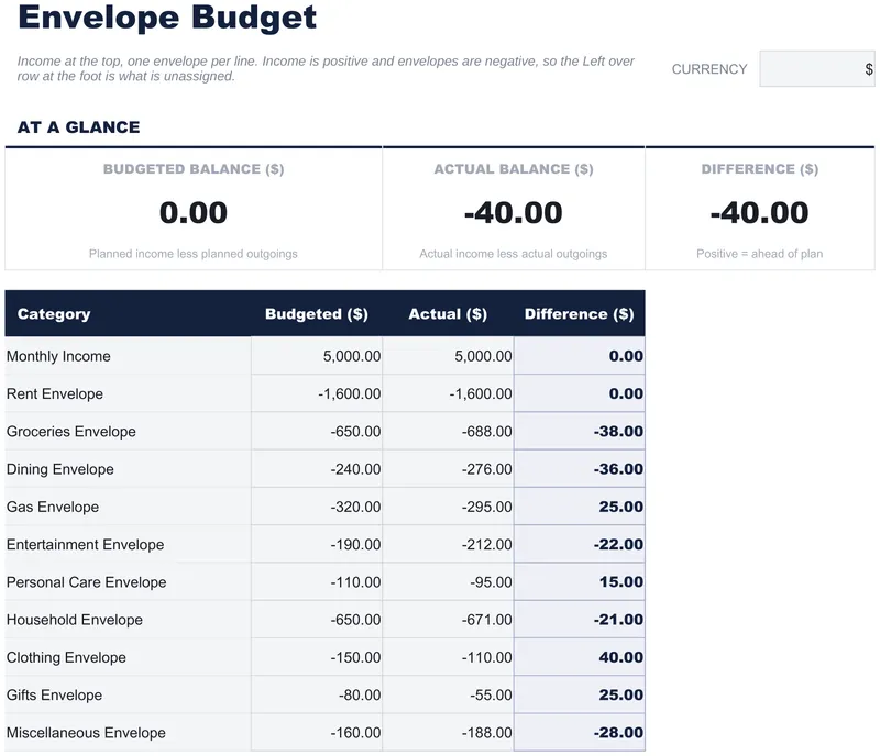 Envelope Budget