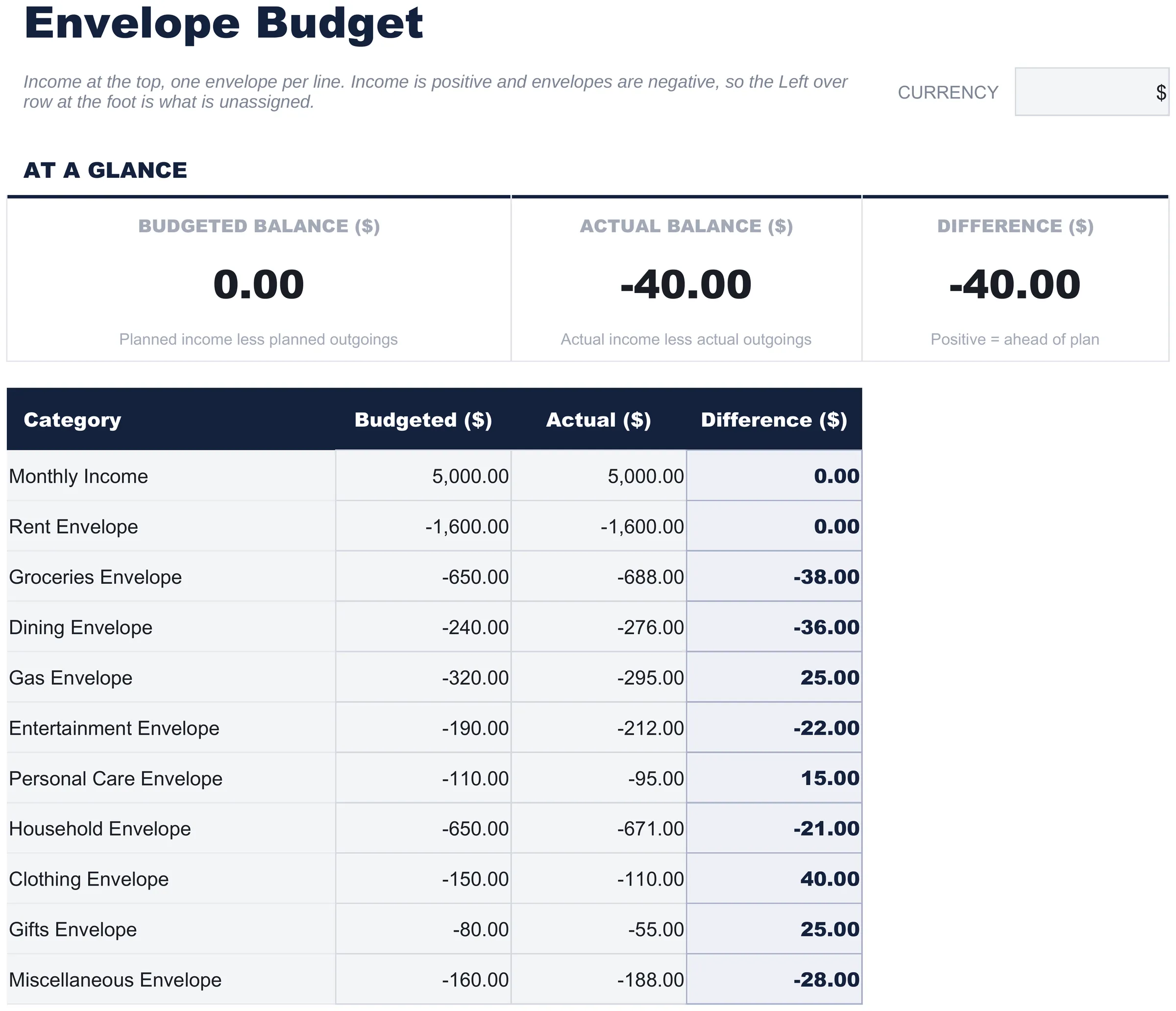 Gratuito Budget a Buste Modello di foglio di calcolo per Google Sheets ed Excel - dashboard preview
