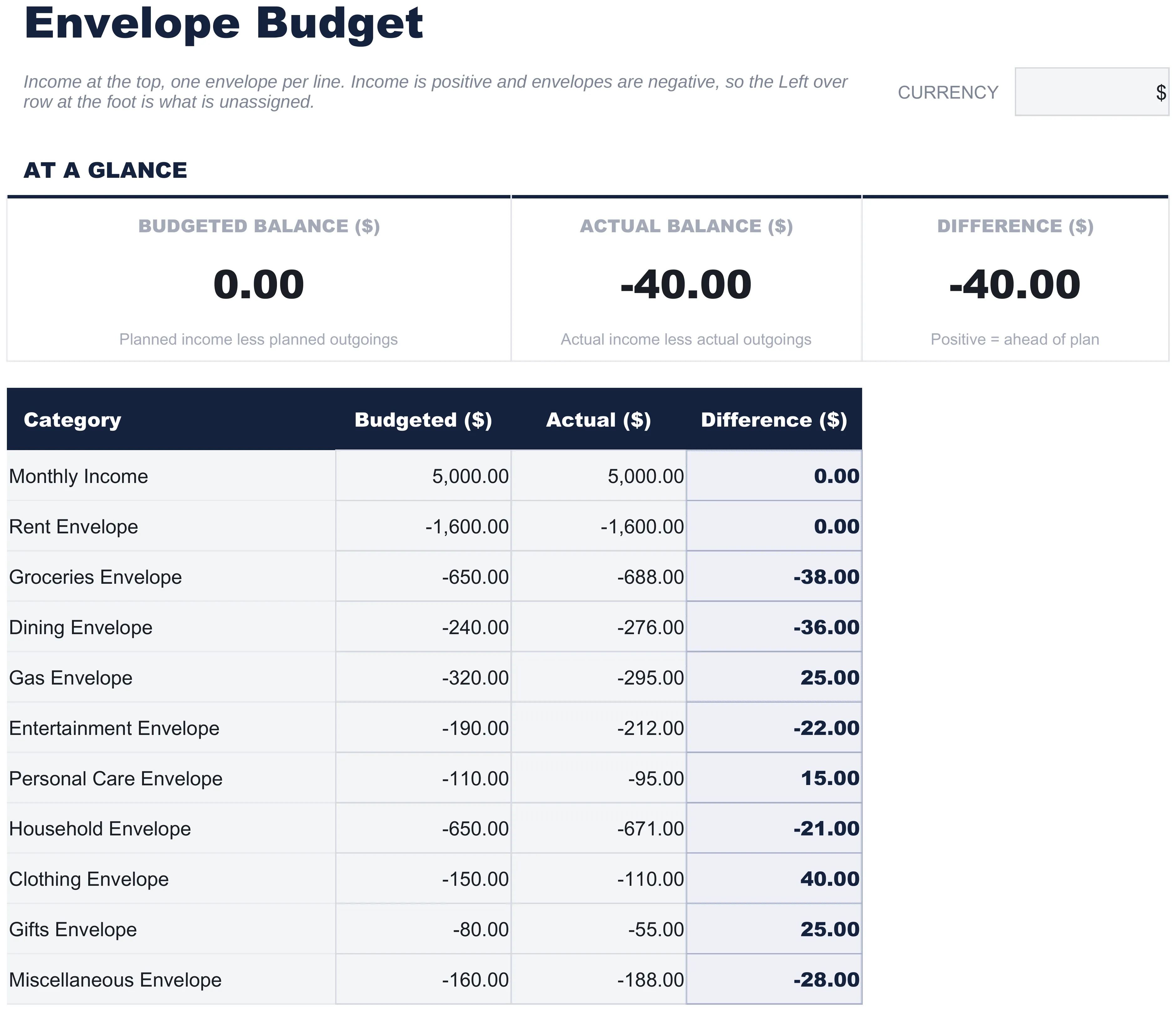 The FinancialAha Envelope Budget template (free tier) with income at the top, one envelope per category, and a Budgeted, Actual and Difference view.